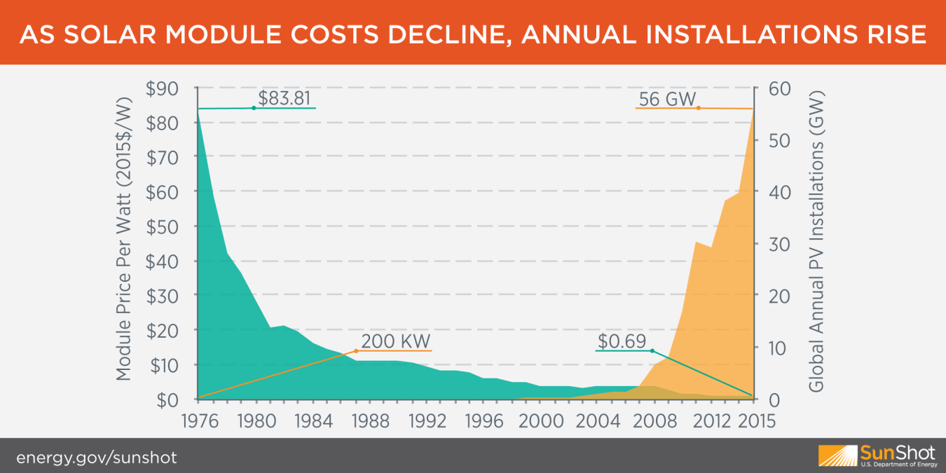 Image related to On the Path to SunShot - Deployment and Costs