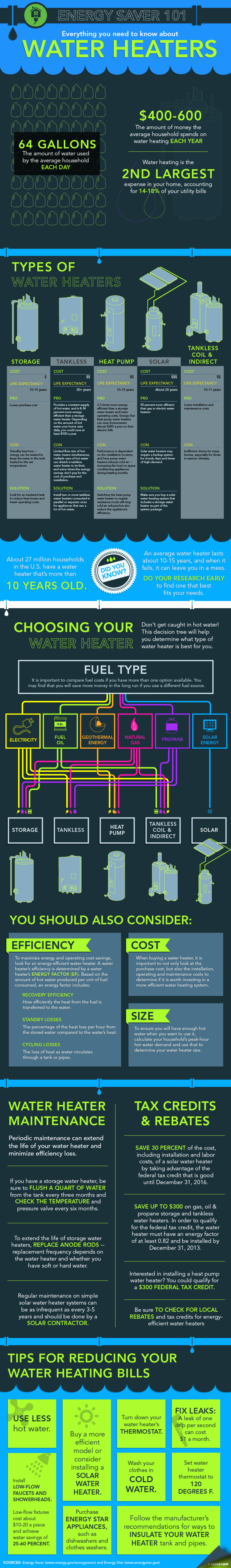 Our Energy Saver 101 infographic lays out the different types of water heaters on the market and will help you figure out how to select the best model for your home.  | Infographic by Sarah Gerrity, Energy Department.