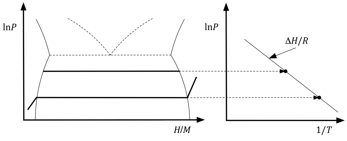 fcto_storage_vanthoff_plots.png