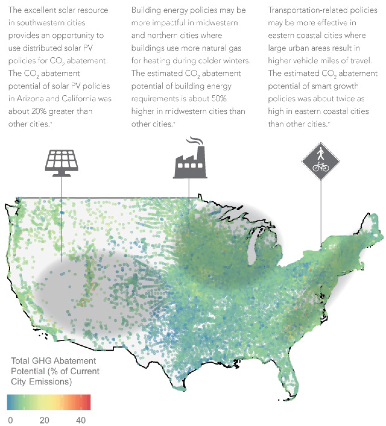 Figure 3. The estimated CO2 abatement potential of building energy codes is about 50% higher in Midwestern cities than other cities.