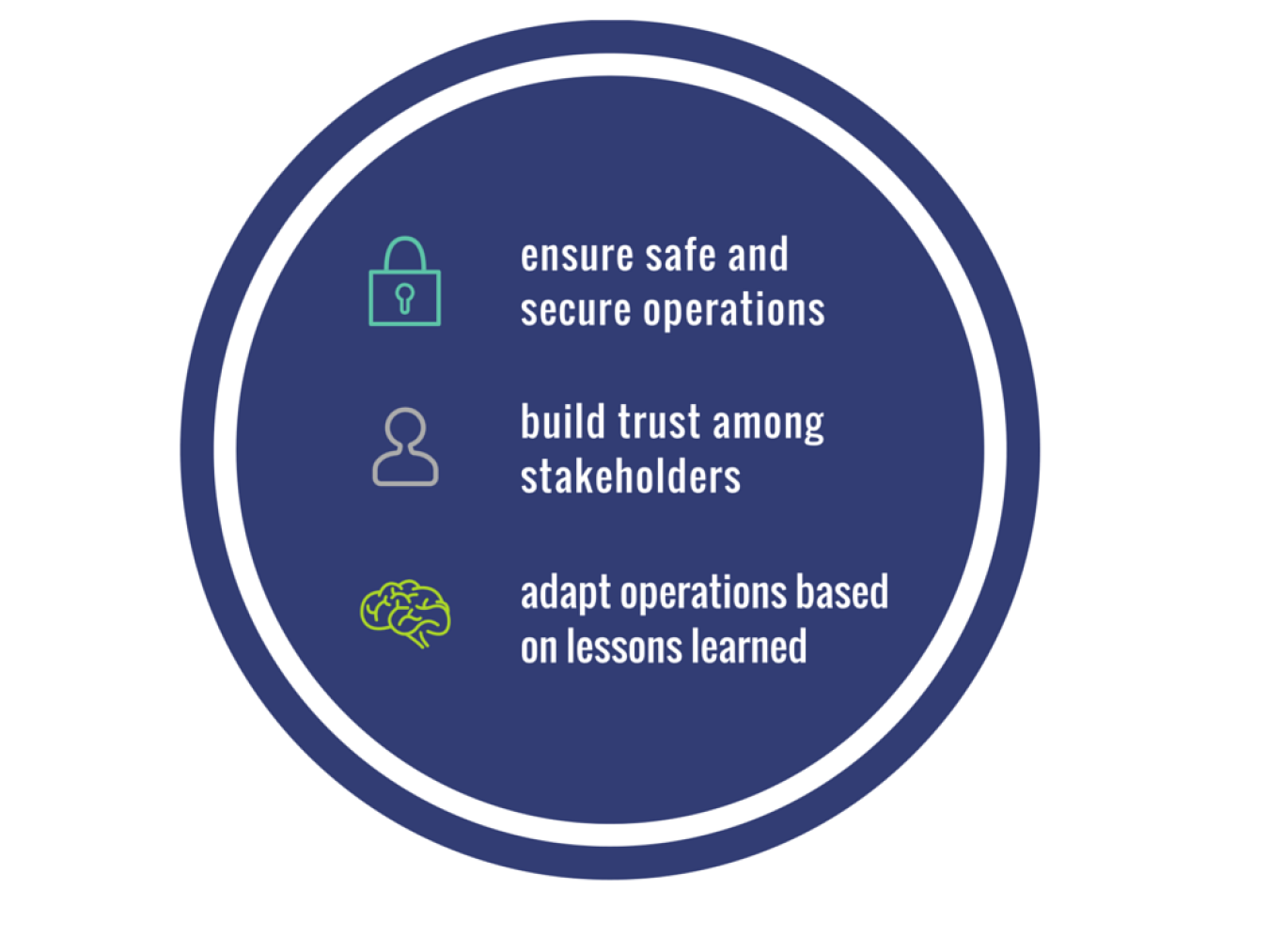Circular graphic reading: safe and secure operations, build trust among stakeholders, adapt operations based on lessons learned.