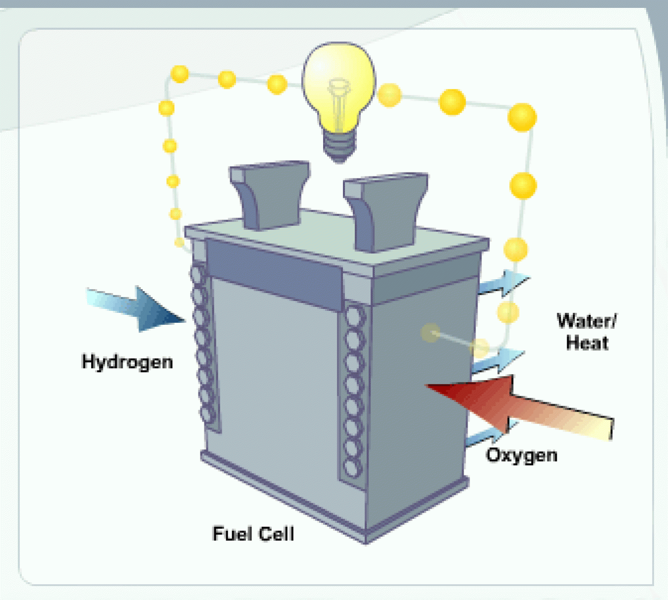 Fuel cell shown with its inputs and outputs. Hydrogen input on left, oxygen input on right, water and heat outputs on the back, with an electrical circuit going around the top.