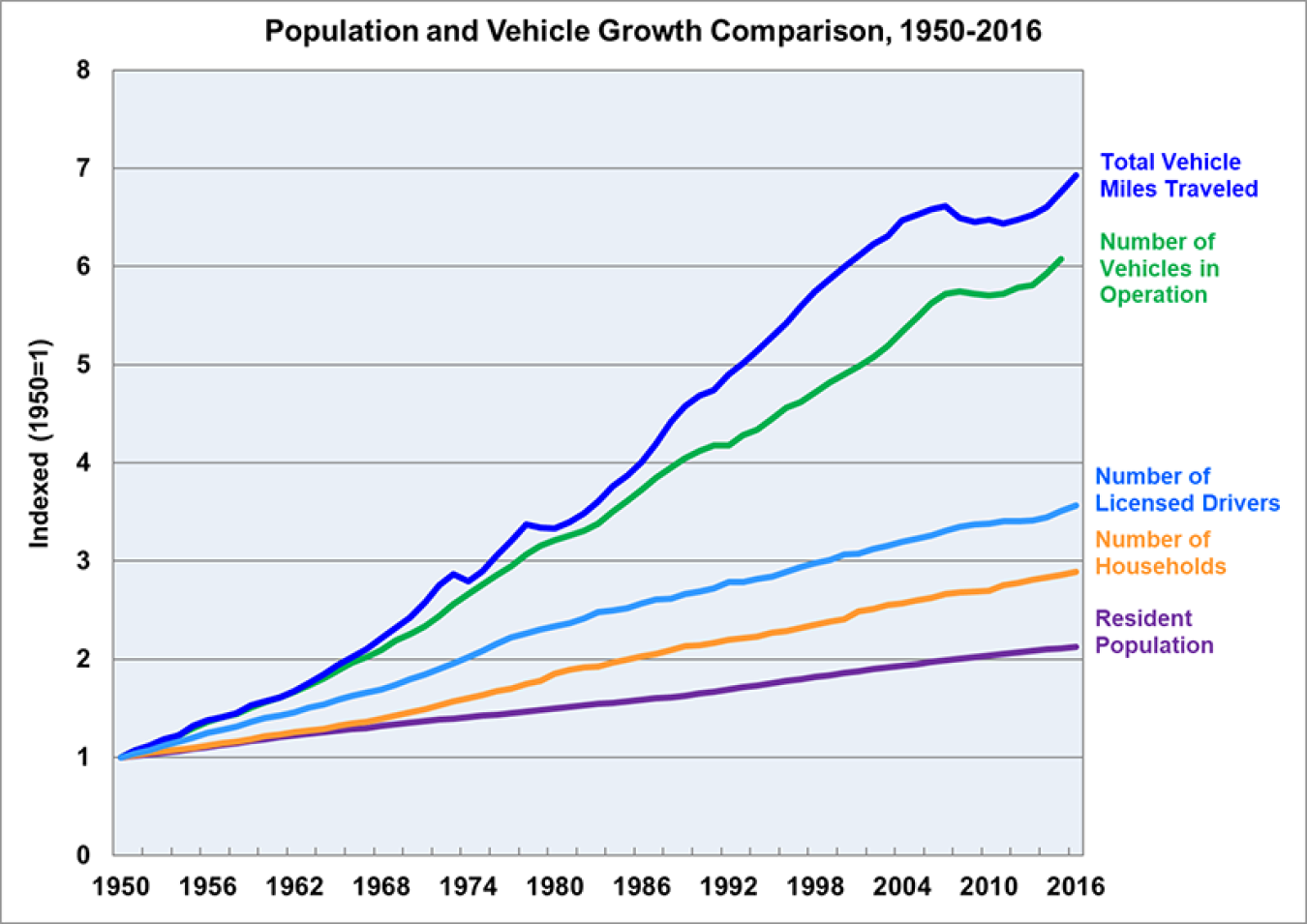 Graph showing population and vehicle growth comparison for 1950 to 2016.