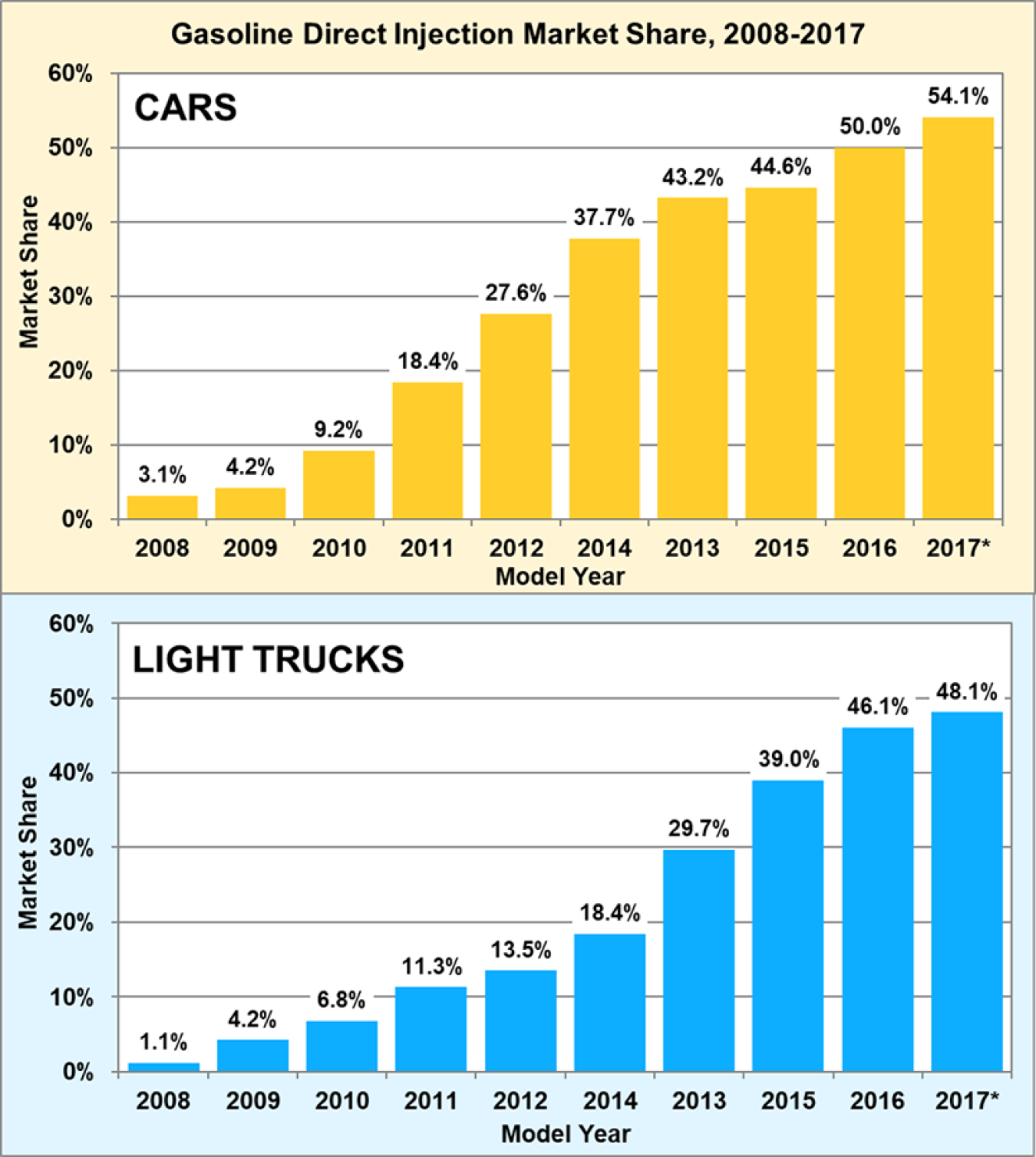 Gasoline Direct Injection Market Share for cars and light trucks from 200 to 2017