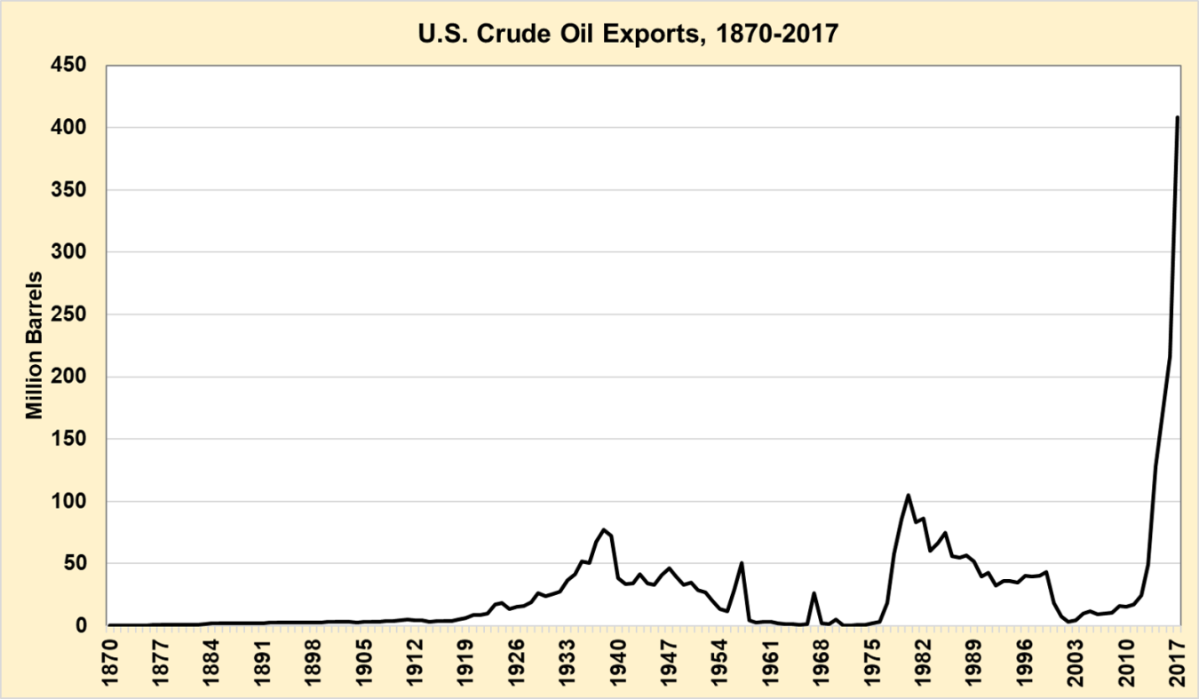 graphic showing U.S. crude oil exports from 1870 to 2017