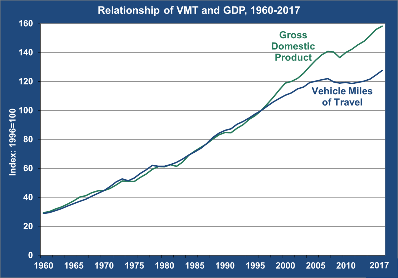 Graph showing relationship of Vehicle Miles Traveled in the U.S to U.S. Gross Domestic Product from 1960 to 2017.