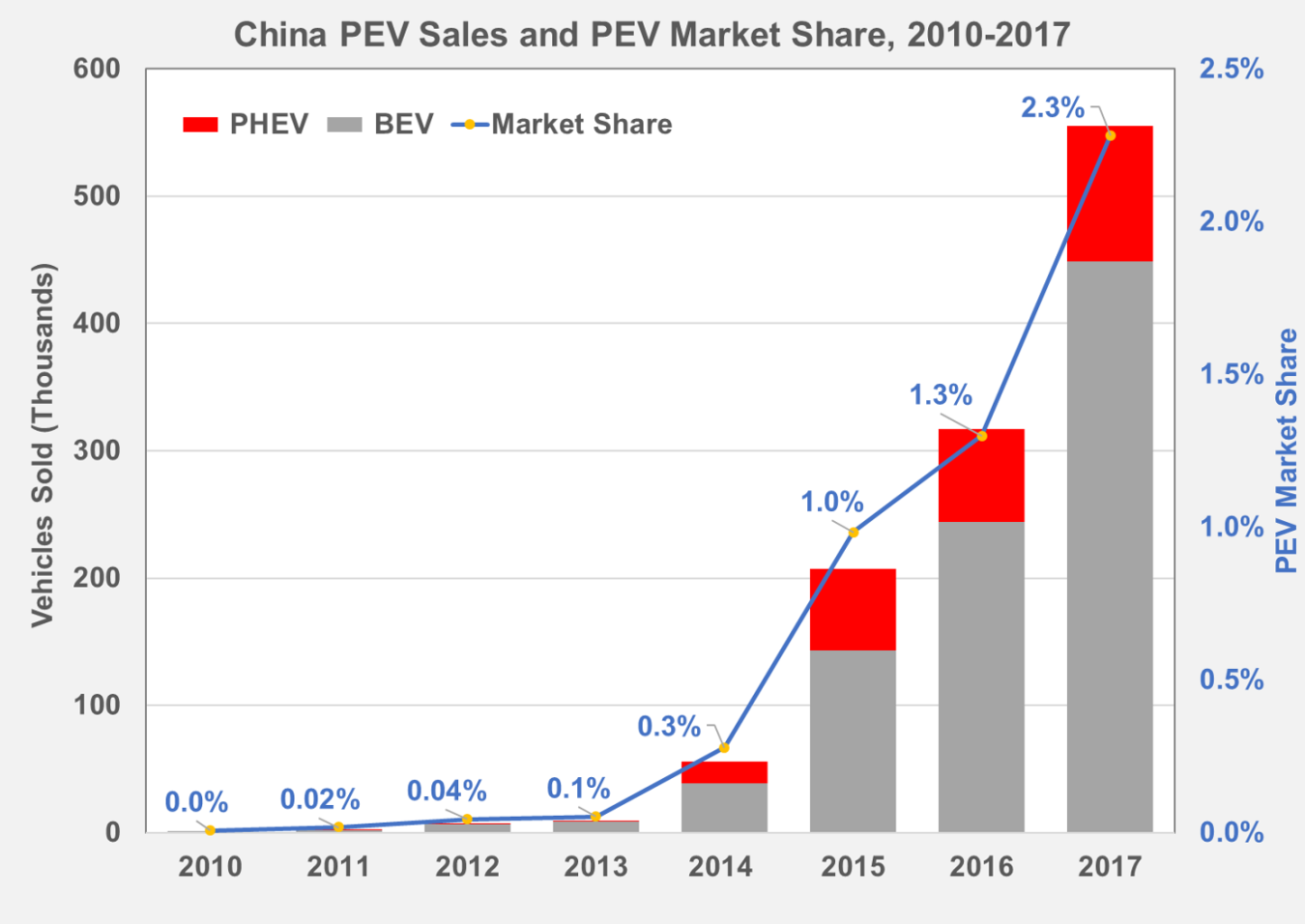 China plug-in electric vehicle sales and plug-in electric vehicle market share from 2010 to 2017.