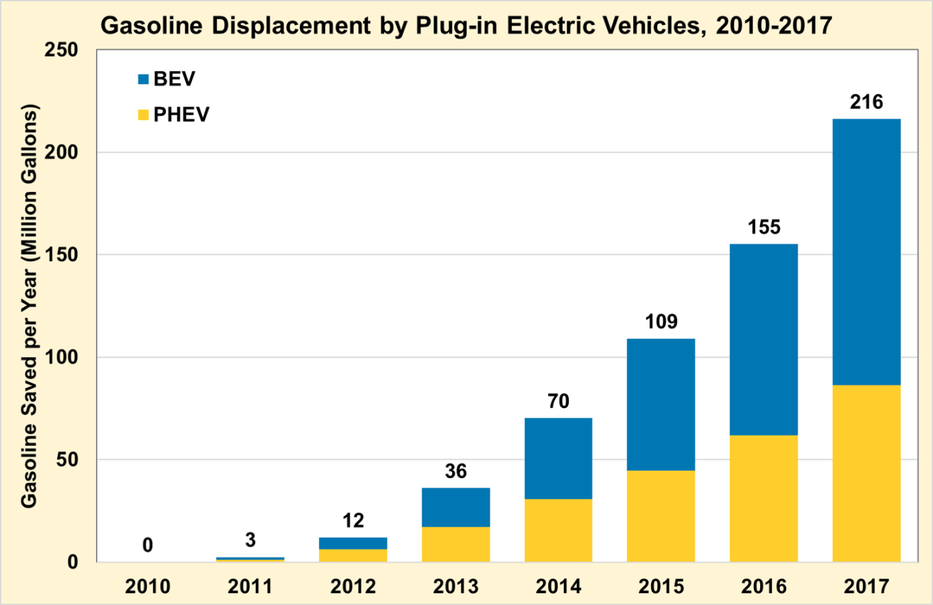 Gasoline displacement by plug-in electric vehicles from 2010 to 2017