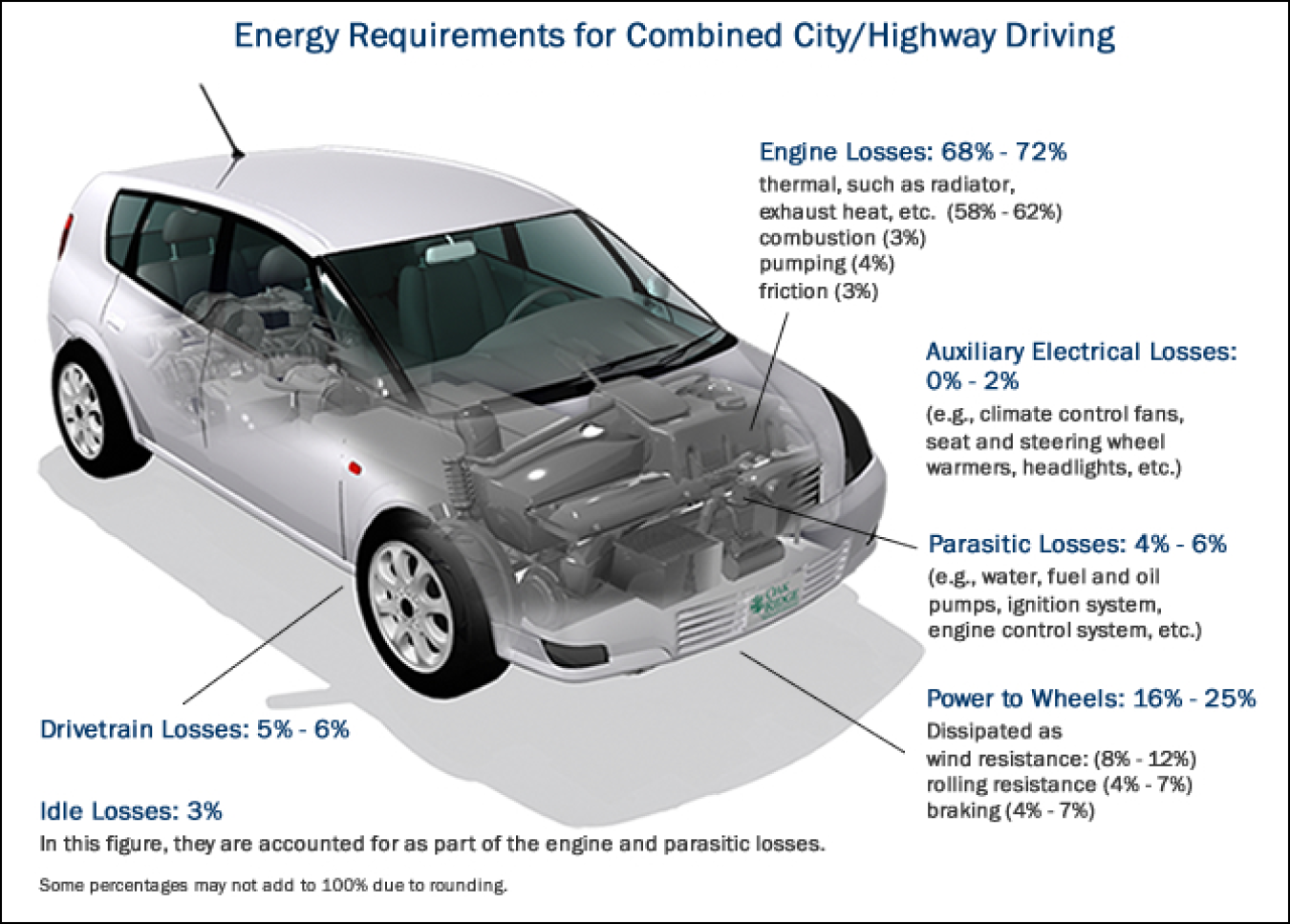 Energy requirements for combined city/highway driving. Engine losses: 68-72%, Auxiliary engine losses: 0-2%, Parasitic losses: 4-6%, Power to wheels: 16-25%, Drivetrain losses: 5-6%, Idle losses: 3%
