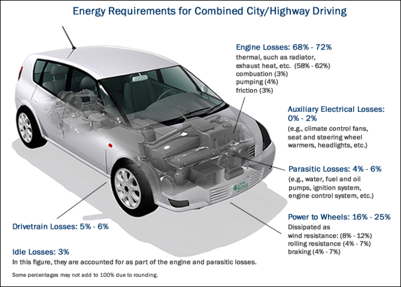 Energy requirements for combined city/highway driving. Engine losses: 68-72%, Auxiliary engine losses: 0-2%, Parasitic losses: 4-6%, Power to wheels: 16-25%, Drivetrain losses: 5-6%, Idle losses: 3% 