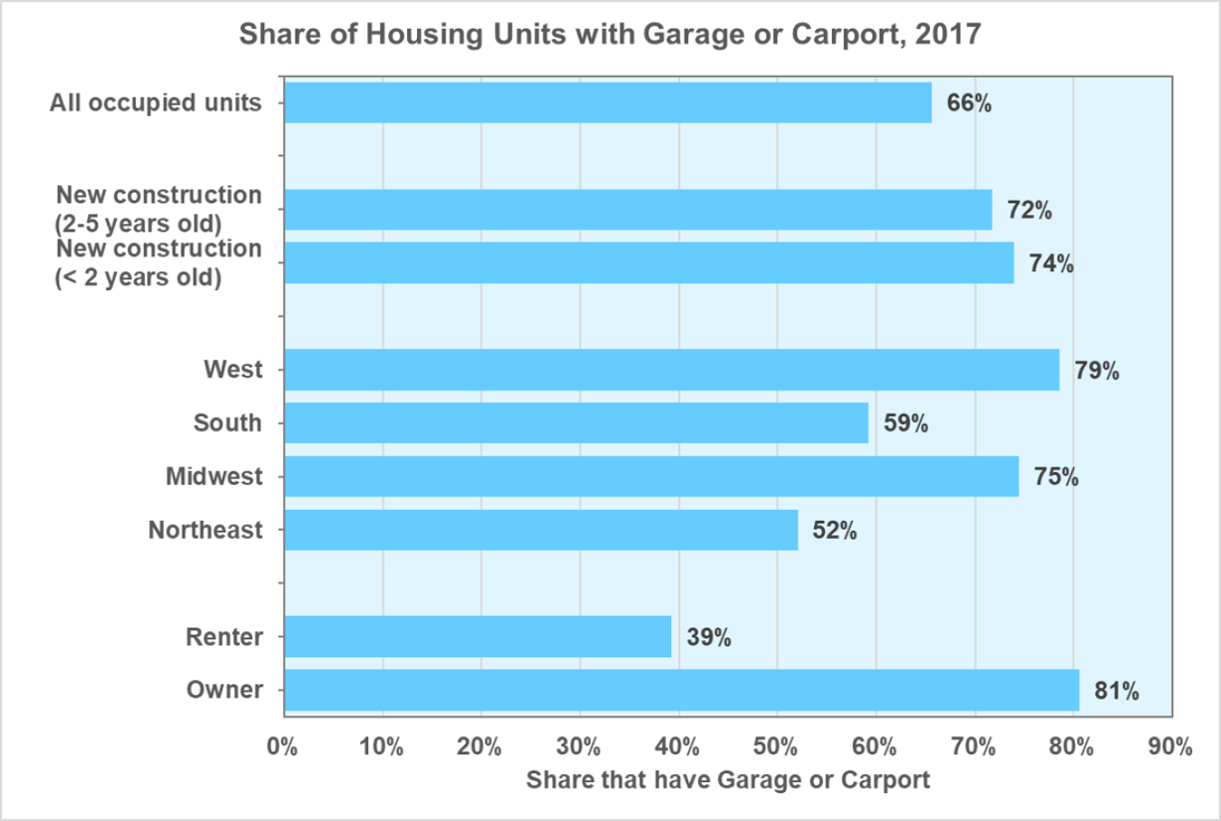 Share of housing units with garage or carport in 2017. Catagories include owner or renter, regions of the country, age of construction, and all occupied units.