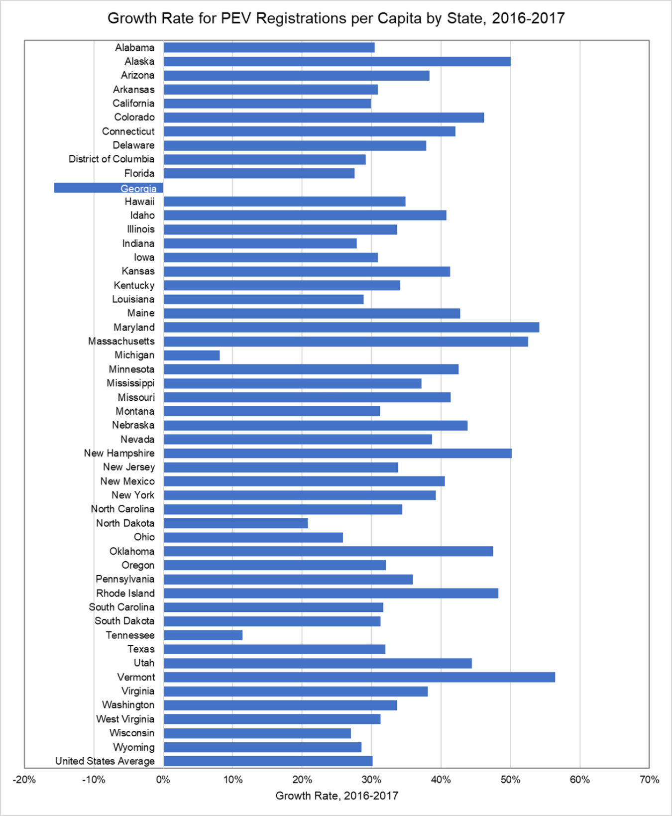 Growth rate for PEV registrations per capita by state, 2016-2017