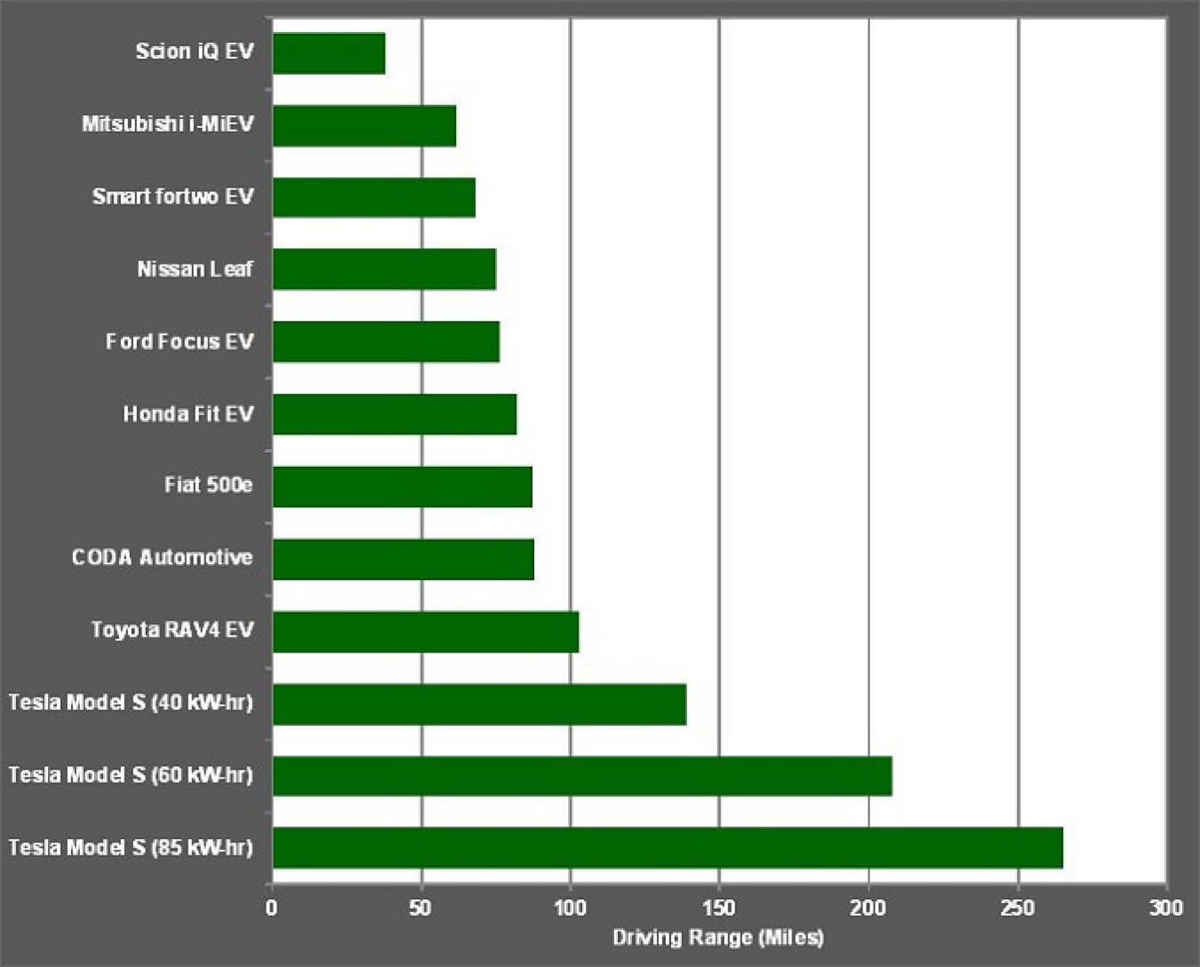 Line graph depicting Driving Ranges for Model Year 2013 Electric Vehicles, with the Tesla Model S with the largest range, more than 250 miles.