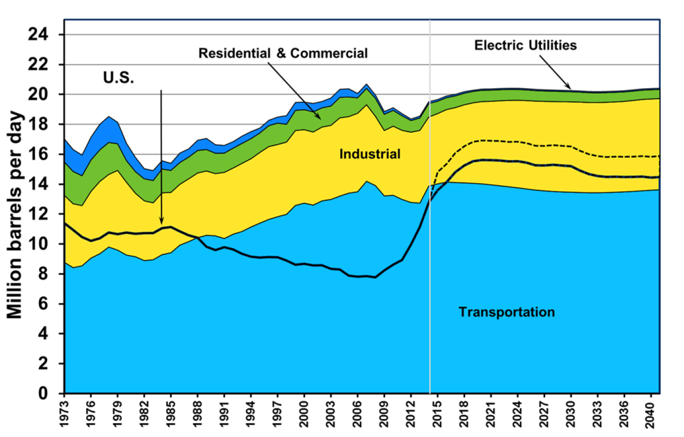 Graphic showing U.S. Petroleum and Consumption by Sector from 1973 to 2040.