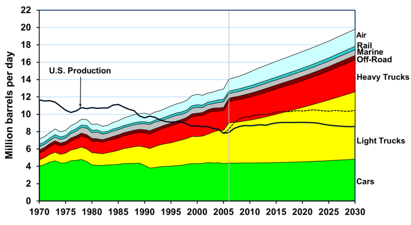 2007 Edition of the Petroleum Gap Chart with Historical Data from 1970-2005 and AEO2007 Projections from 2006-2030