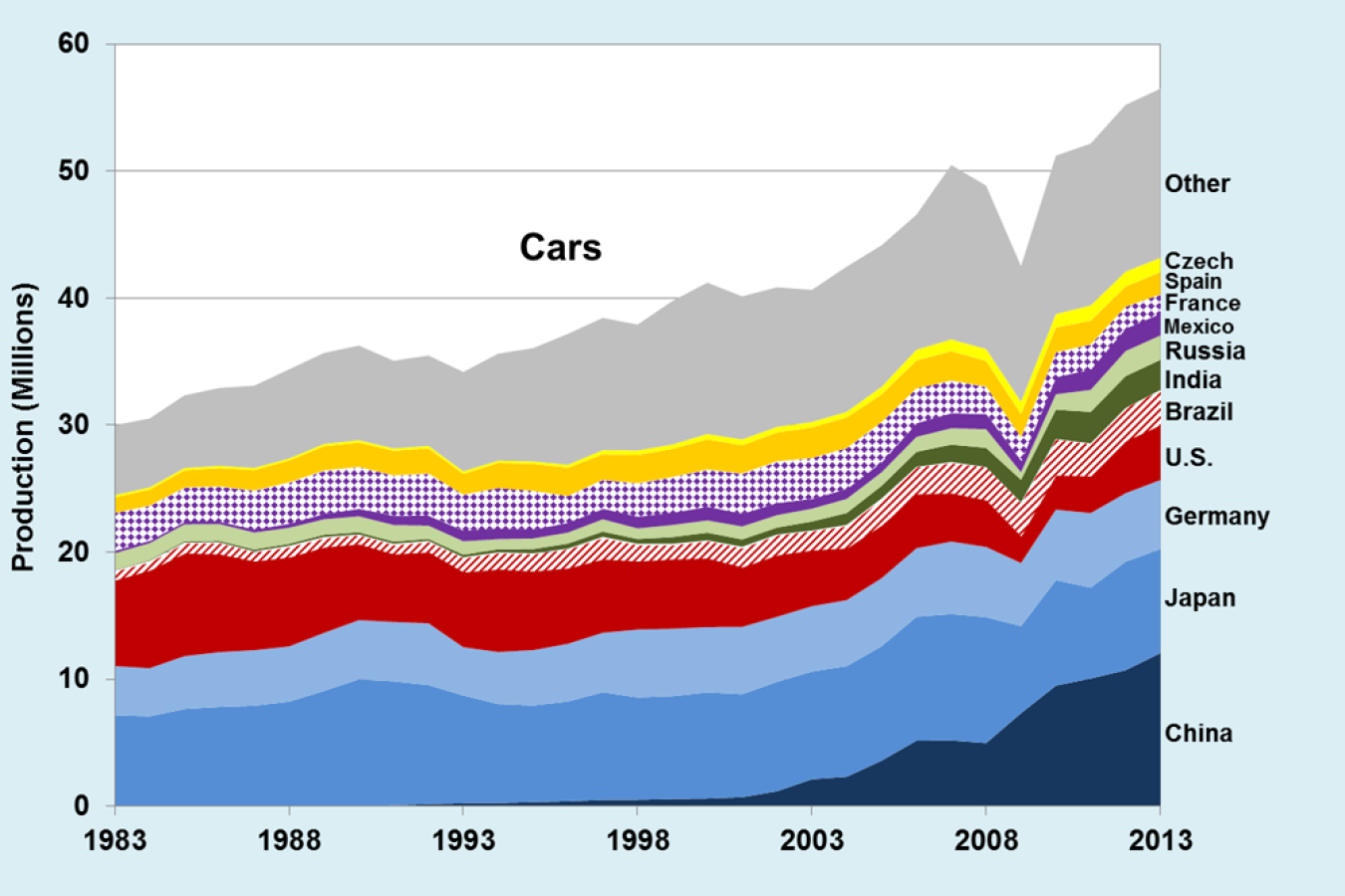 Graphic showing the countries producing the world's cars from 1983 to 2013.