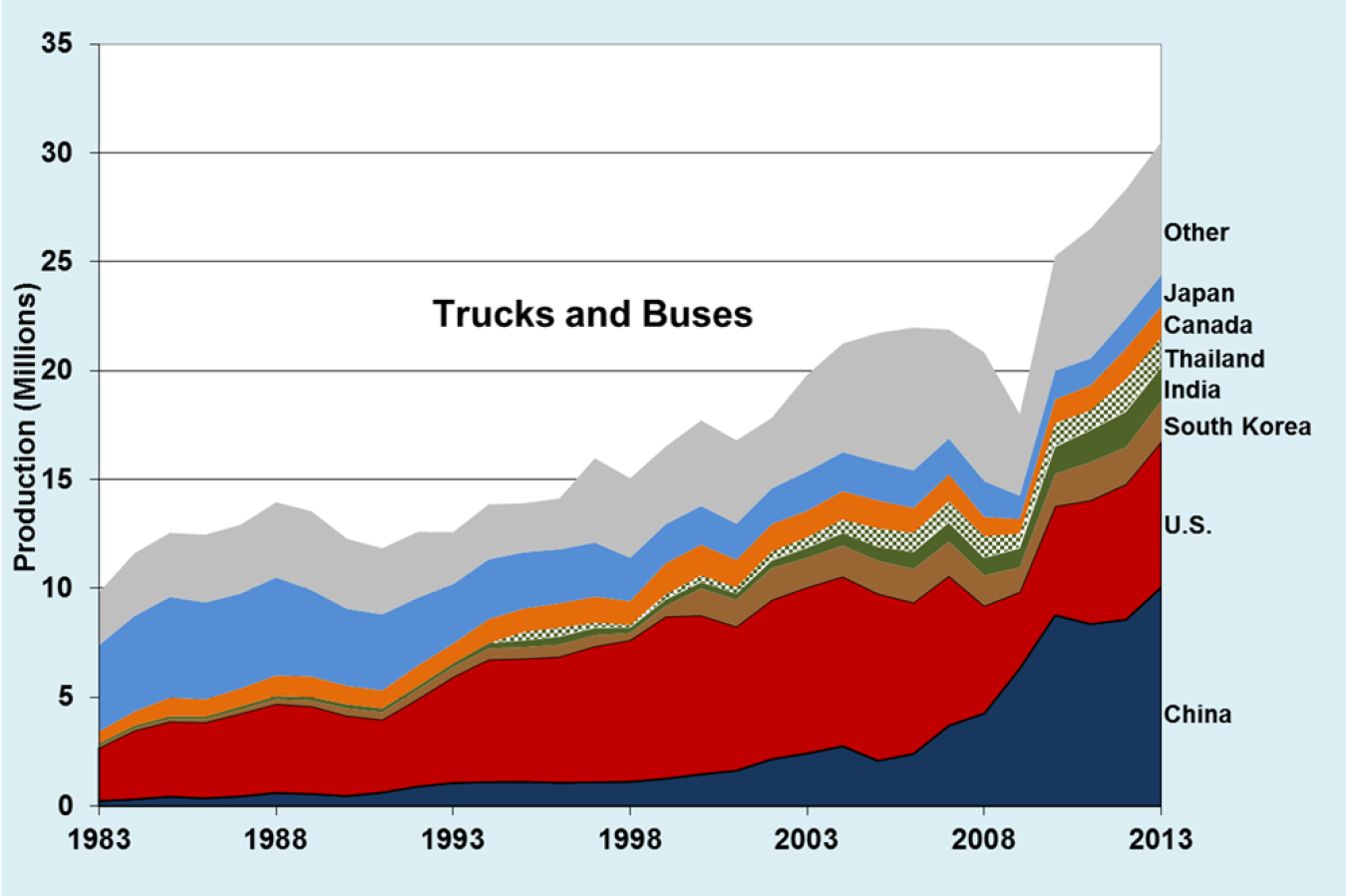 Graph showing the top countries producing the world's trucks and buses from 1983 to 2013.