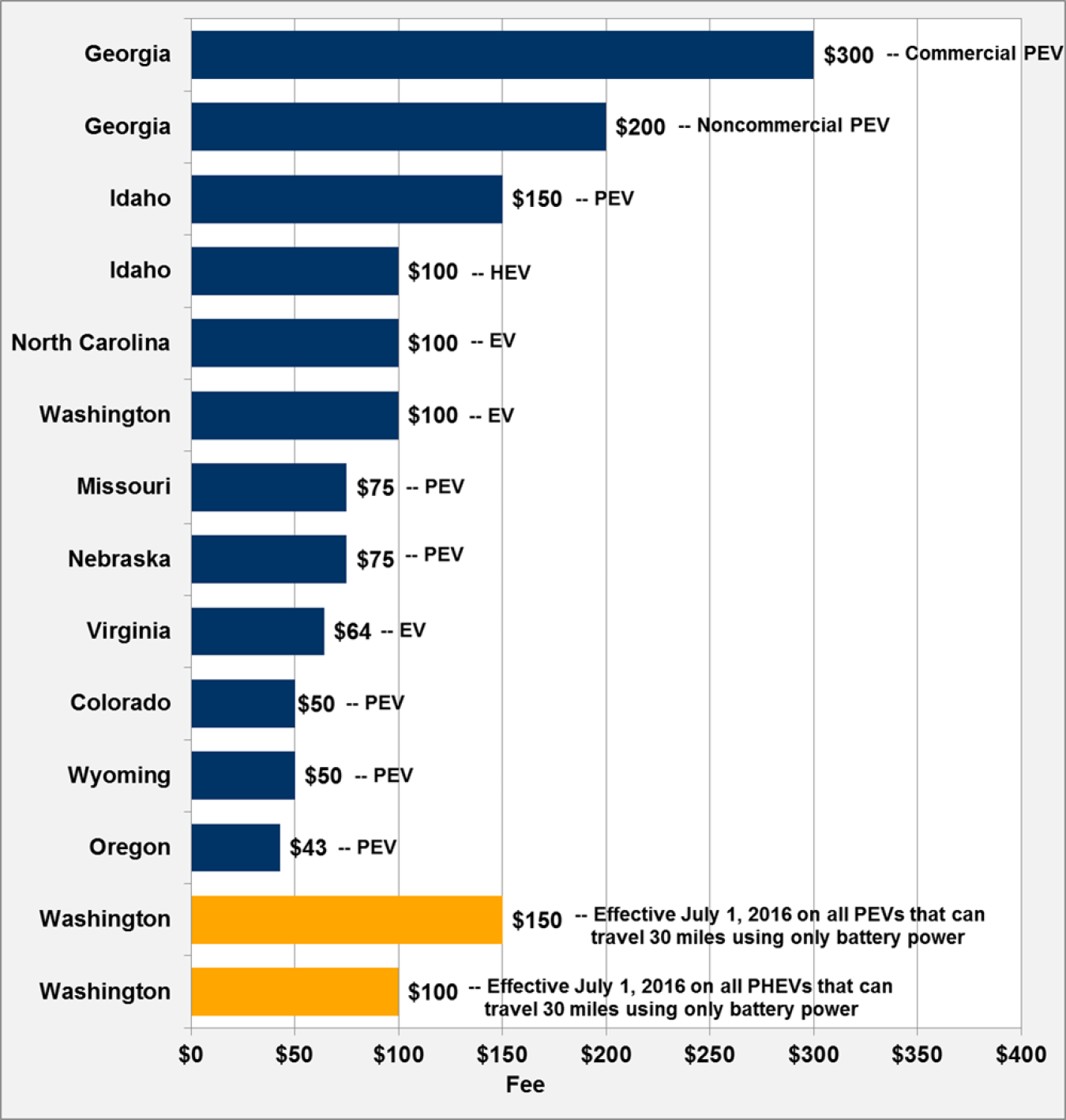 Graph showing annual state fees for electric vehilce owners as of September 2015.