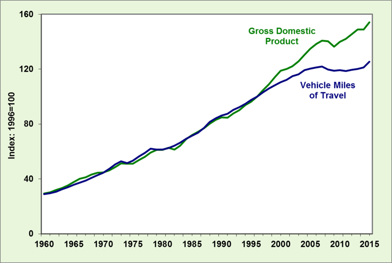 Graph showing gross national product and vehicle travel trends during 2015.