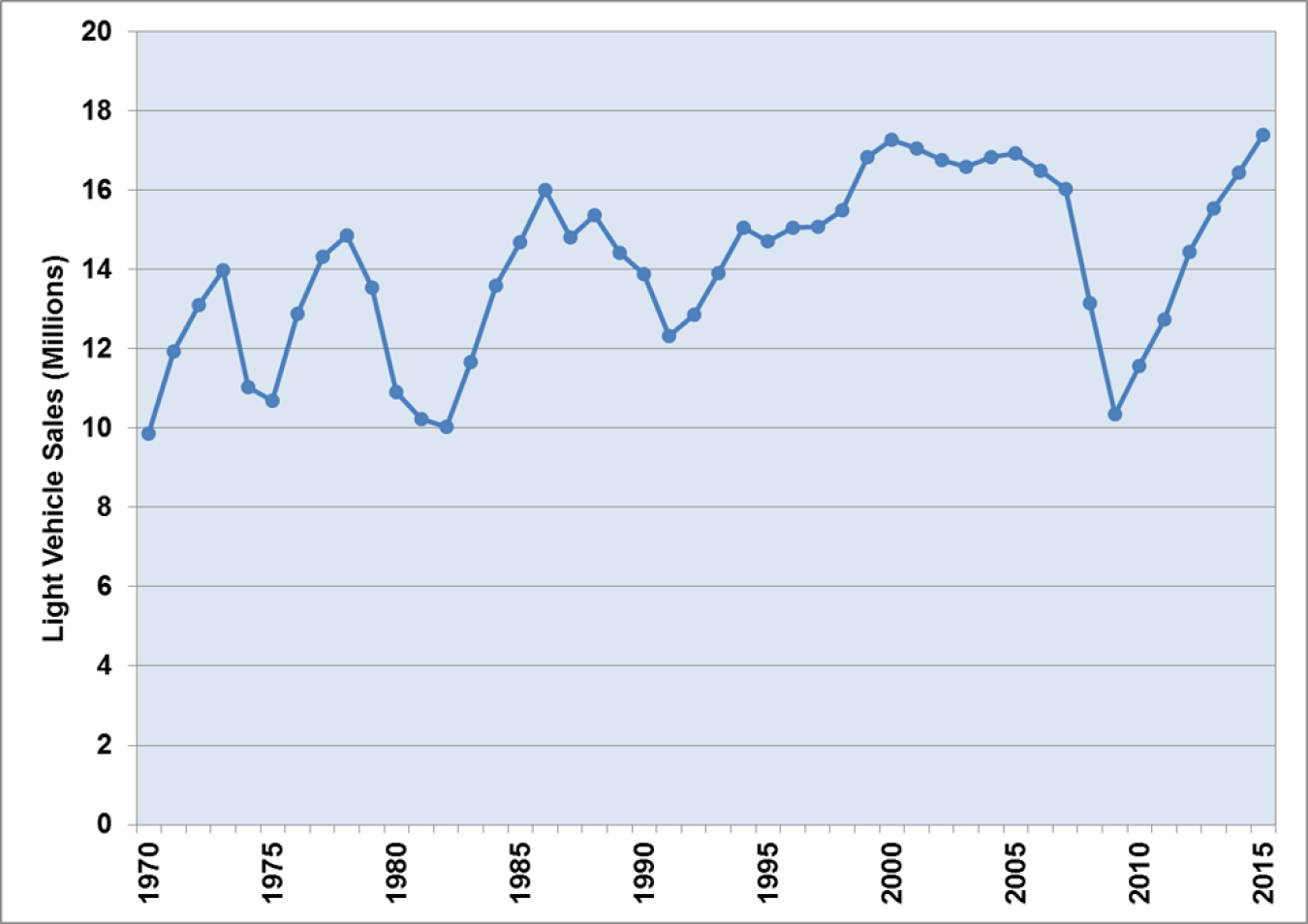 Graphic showing light vehicle sales from 1970 to 2015.