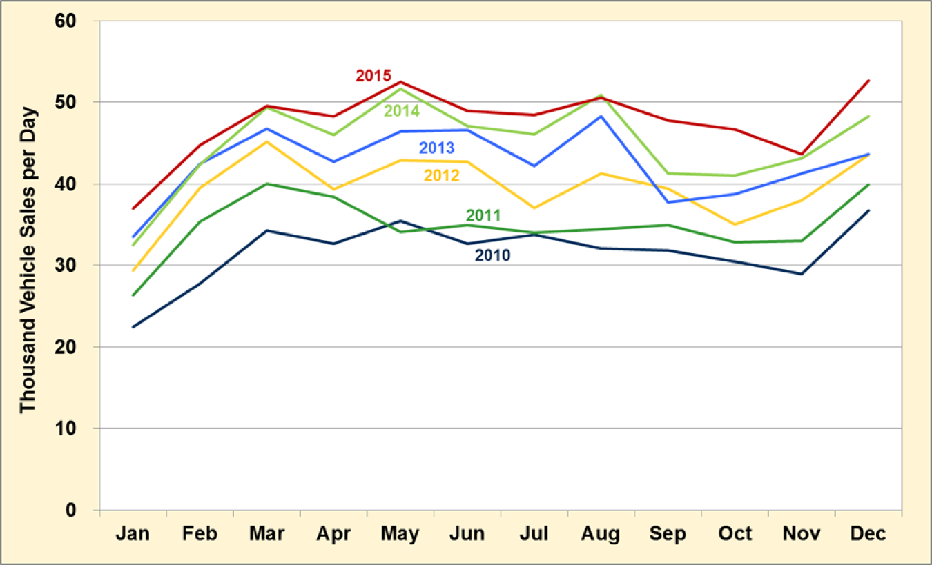 Light vehicles sales per day from 2019 to 2015.