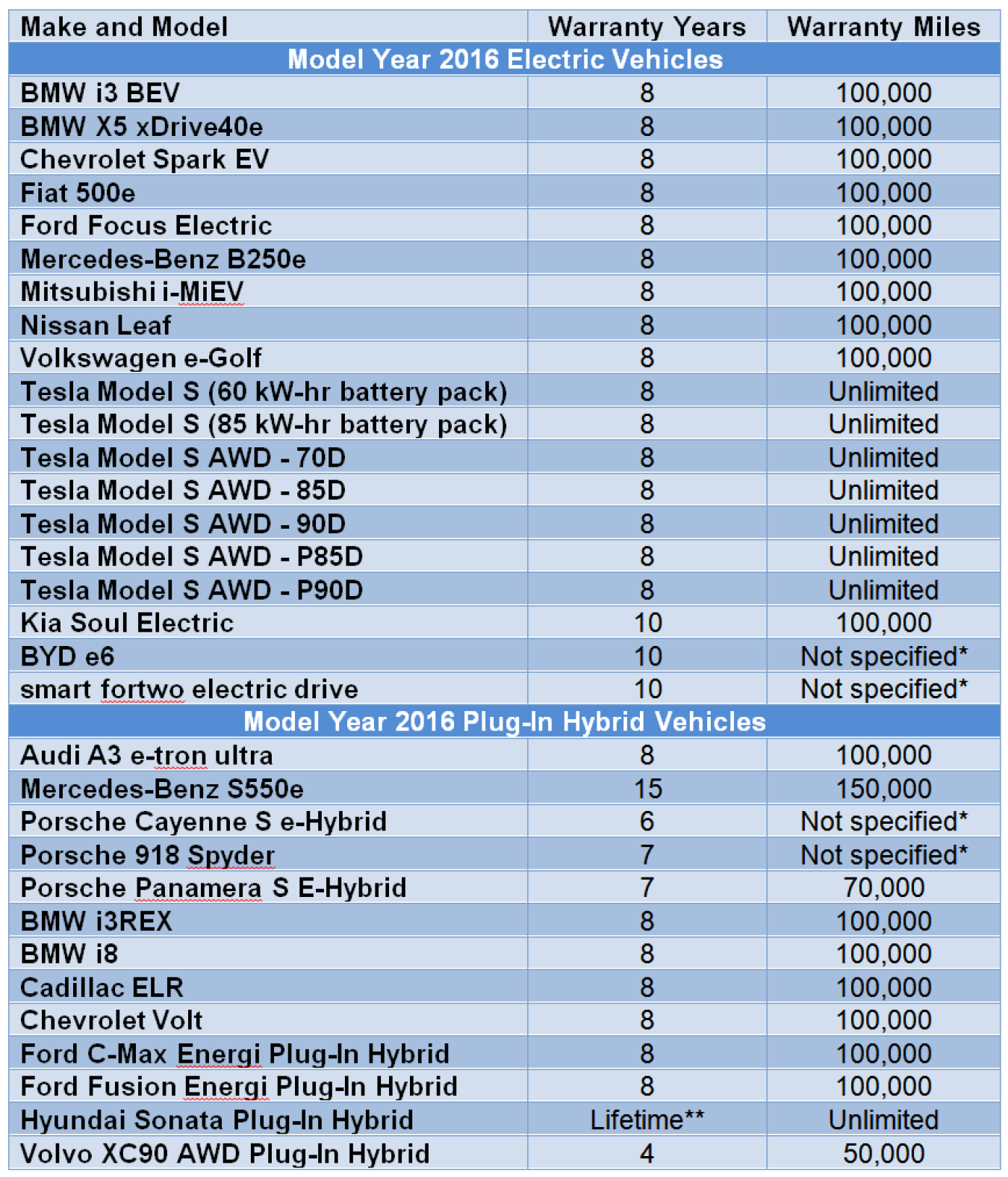 Electric Vehicle Battery Warranties Nz
