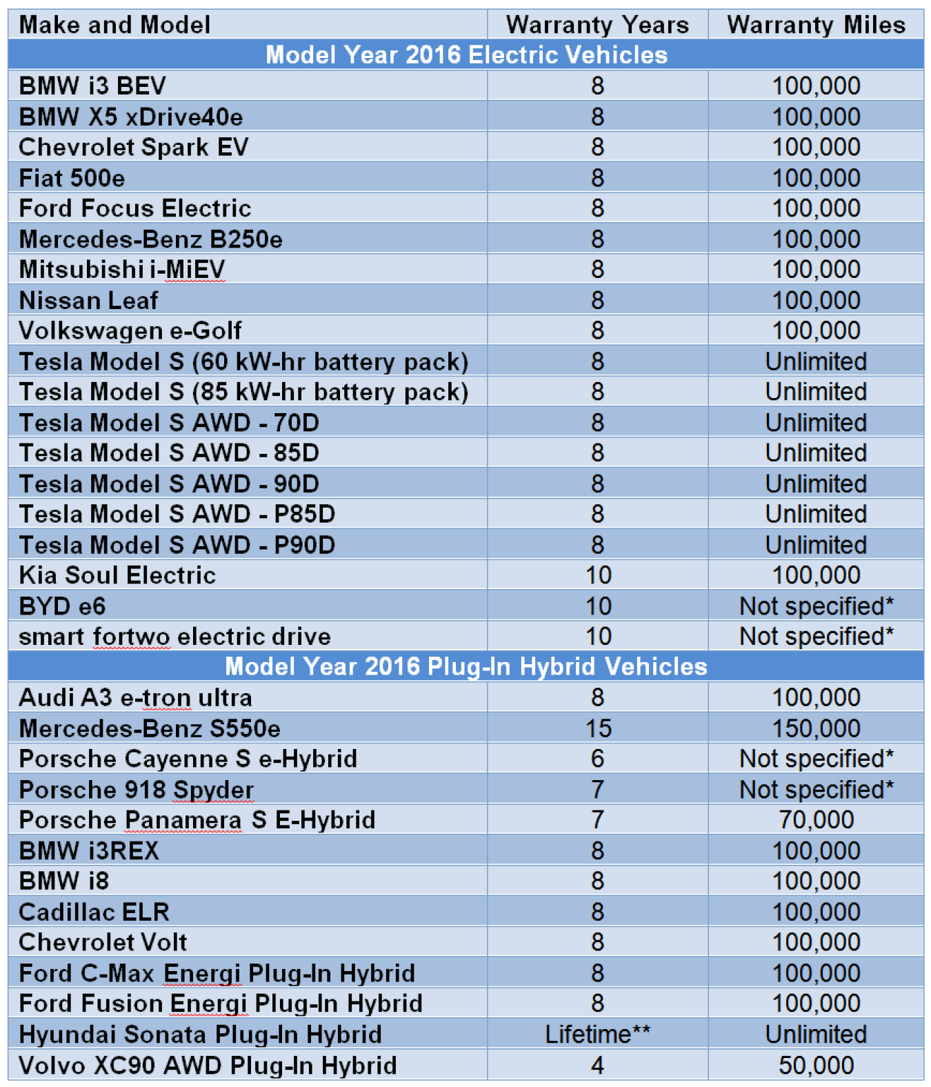 Table showing battery warranty periods for model year 2016 electric and plug-in hybrid vehicles.