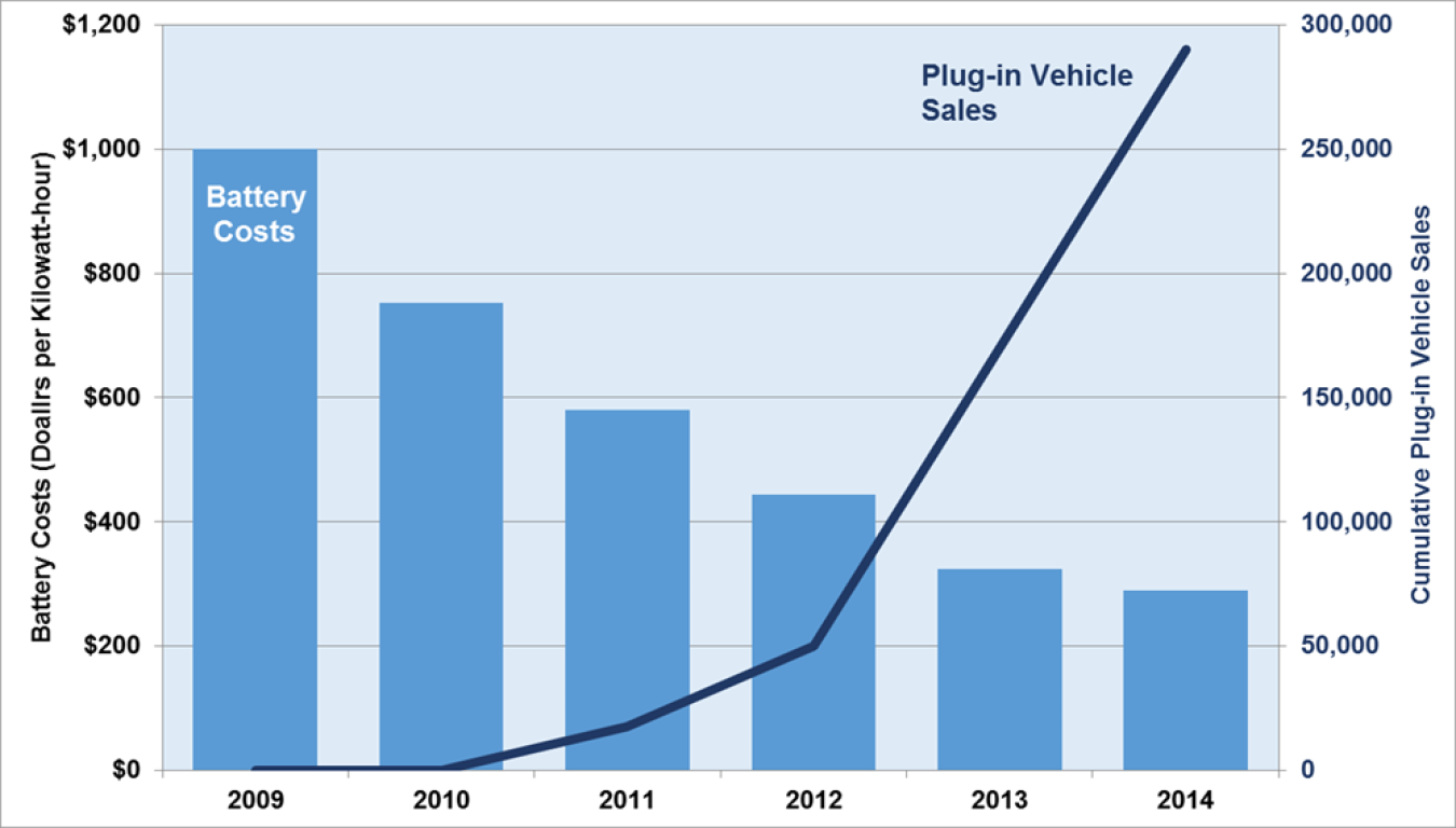 Graph showing battery costs versus plug-in vehicle sales, 2009-2014