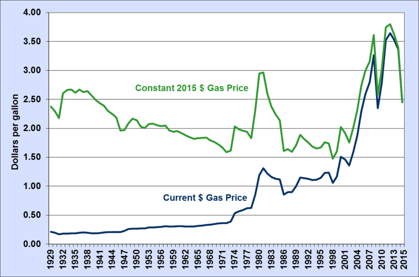 Petrol price in usa