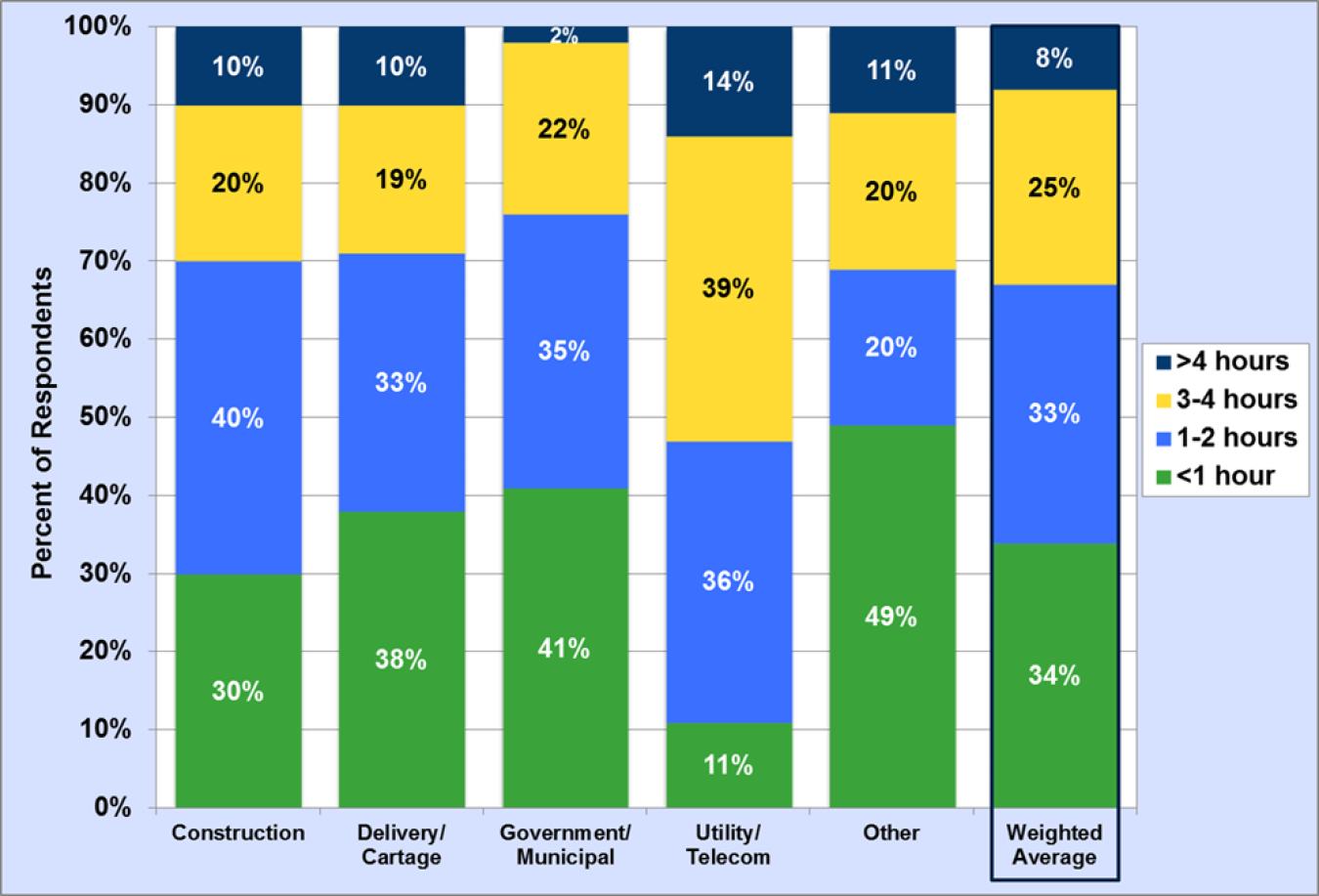 Daily idle time by industry in 2015. Industries are construction, delivery/cartage, government/municipal, utility/telecom, and other.