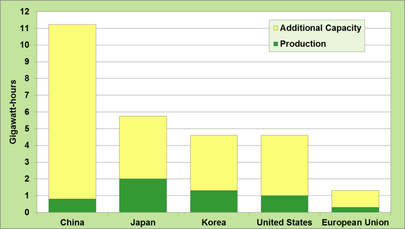 Graph showing manufacturing production and capacity for automotive lithium-ion battery cells in China, Japan, Korea, U.S., and European Union in 2014.