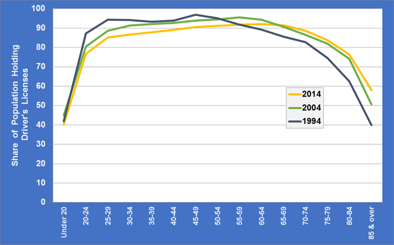 Graph showing the share of population holding driver's licenses by age group in 1994, 2004 and 2014.