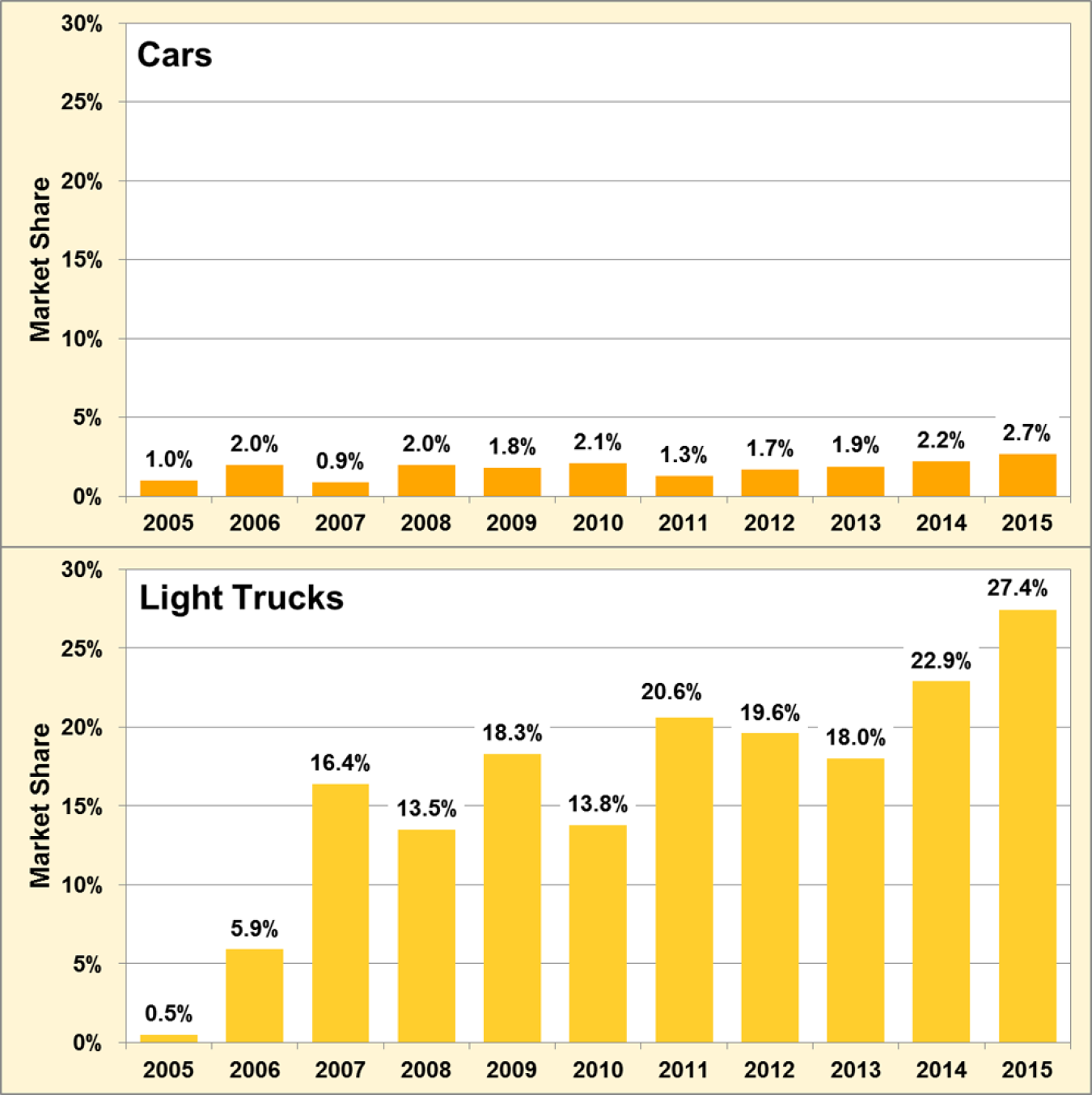 Graphic showing market share of cylinder deactivation in cars and light trucks from 2005 to 2015.