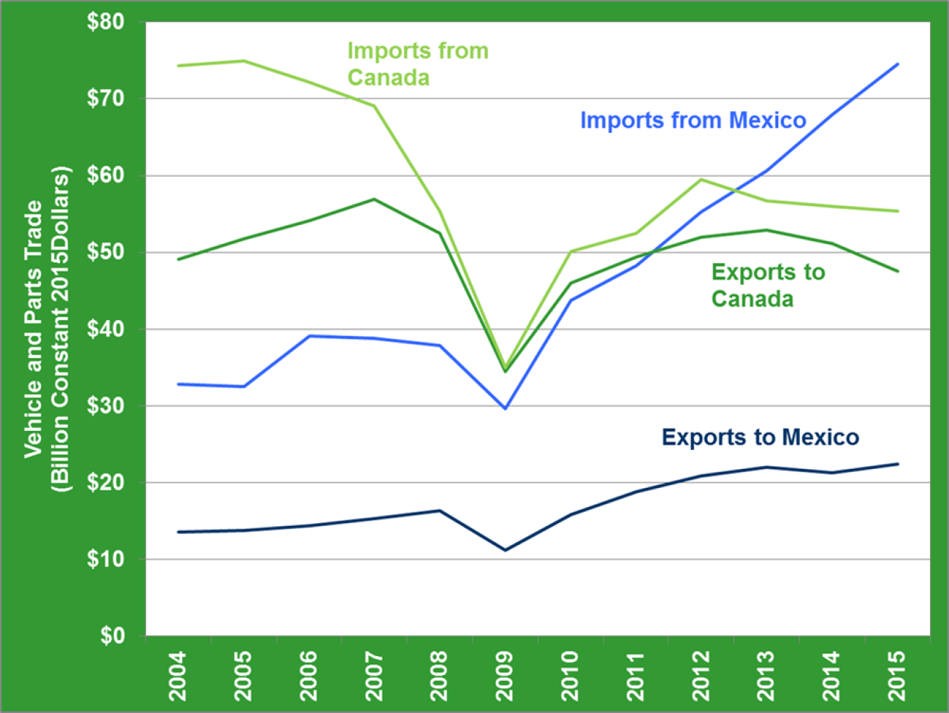 Graphic showing Mexico and Canada vehicles and parts trade value from 2004 to 2015