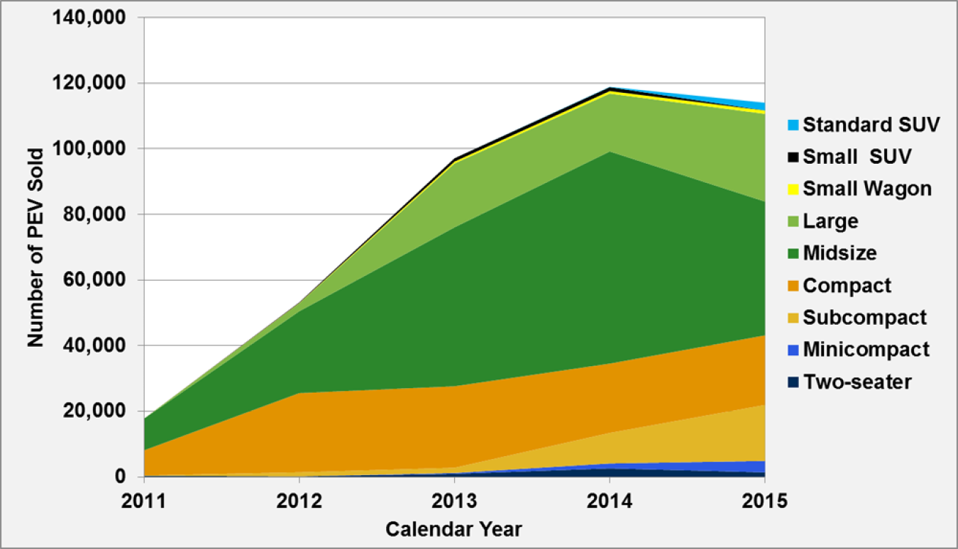 Graphic showing PEV sales by size class from 2011 to 2015. Classes include standard SUV, small SUV, small wagon, large, midsize, compact, subcompact, minicompact, and two-seater