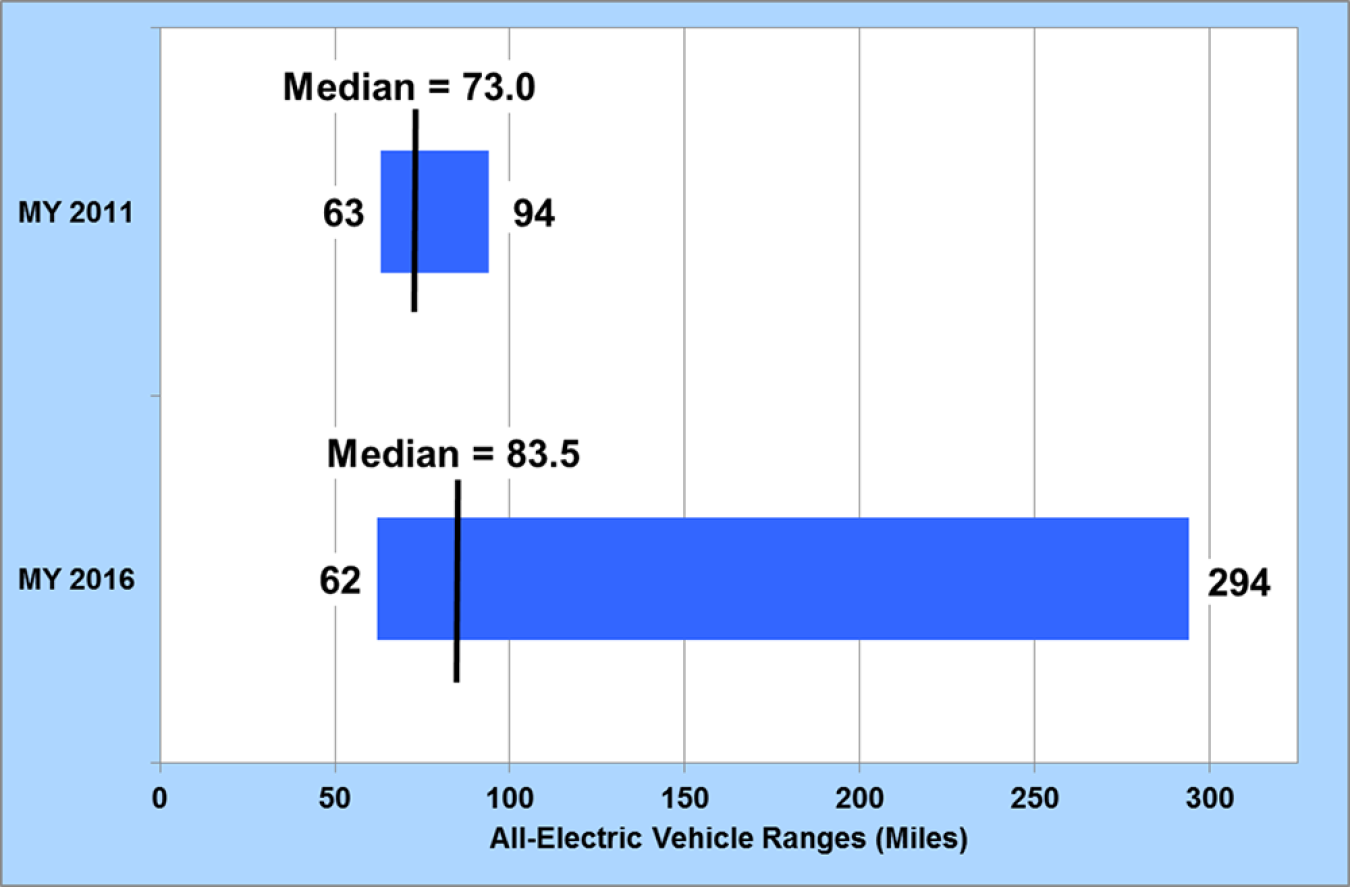 Graph showing breadth of AEV ranges in model year 2011 and model year 2016