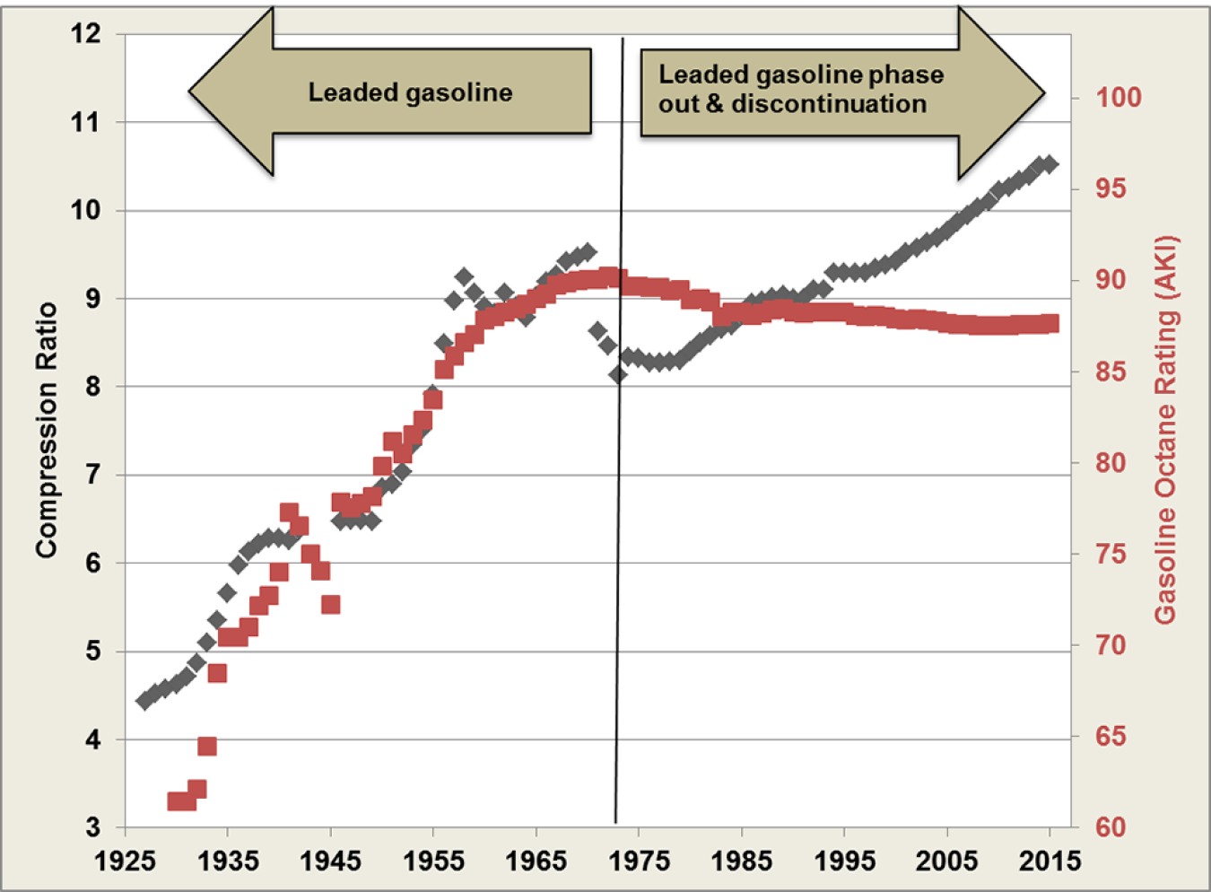 Average engine compression ratio compared to average gasoline octane rating from 1925 to 2015