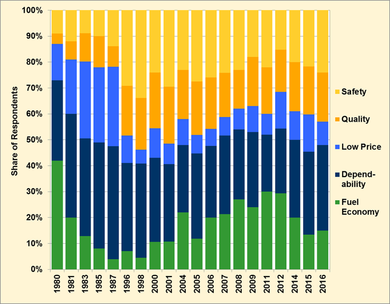 Survey results from 1980 to 2016 on the attributes that the respondents looked for in purchasing a vehicle. 