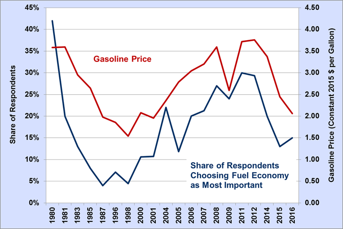 Results of survey from 1980 to 2016. Respondents indicated that fuel economy was the most important vehicle attribute compared to gasoline price when purchasing a vehicle.