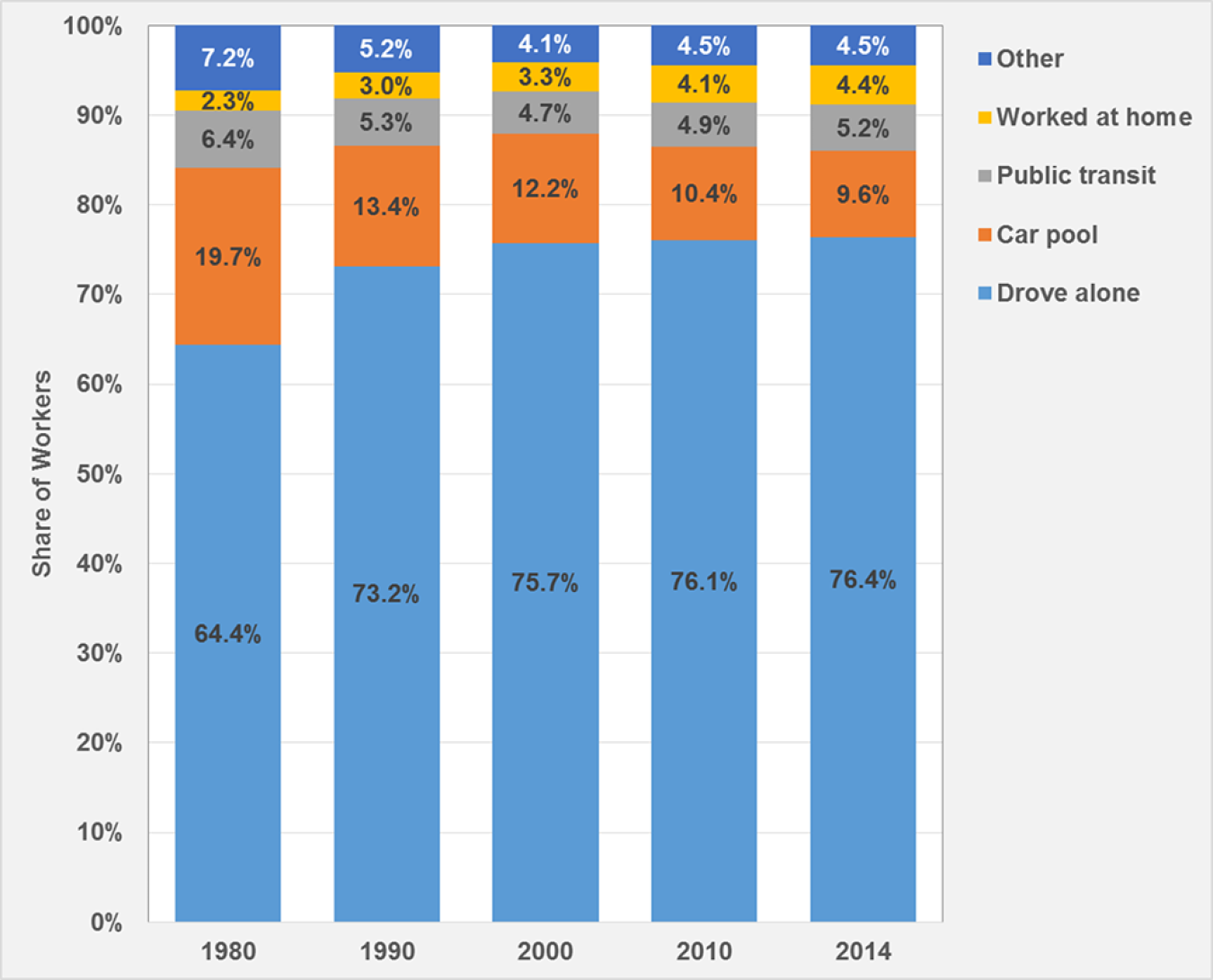 Bar graph showing means of transportation to work (drove alone, car pool, public transit, worked at home, and other) in 1980, 1990, 2000, 2010, and 2014.