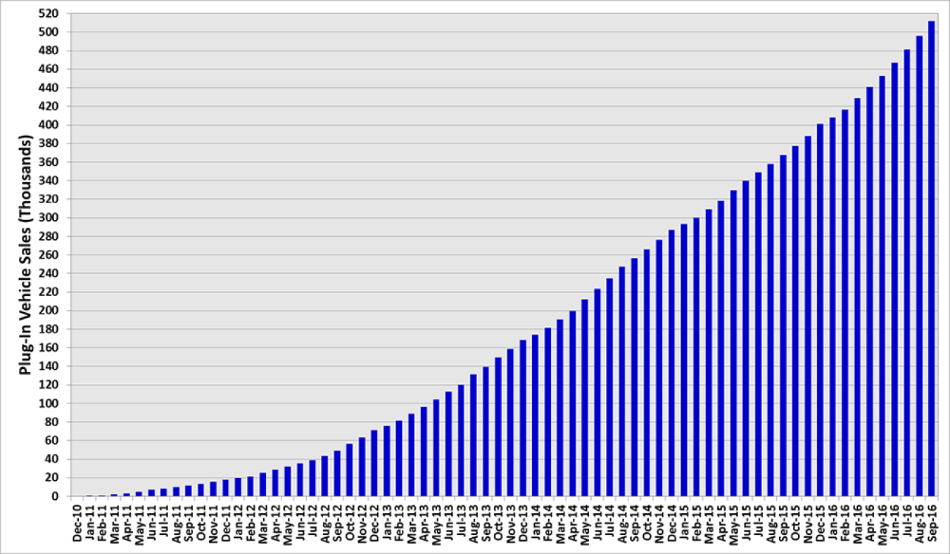 cumulative plug-in vehicle sales from December 2010 to September 2016