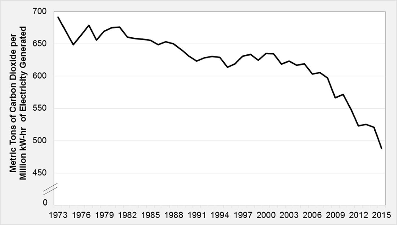 Graphic showing carbon dioxide emissions per kw-hr of electricity generated in the electric power sector from 1973 to 2015.