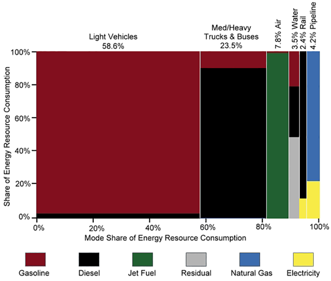 Graph showing transportation energy use by mode and fuel type in 2014