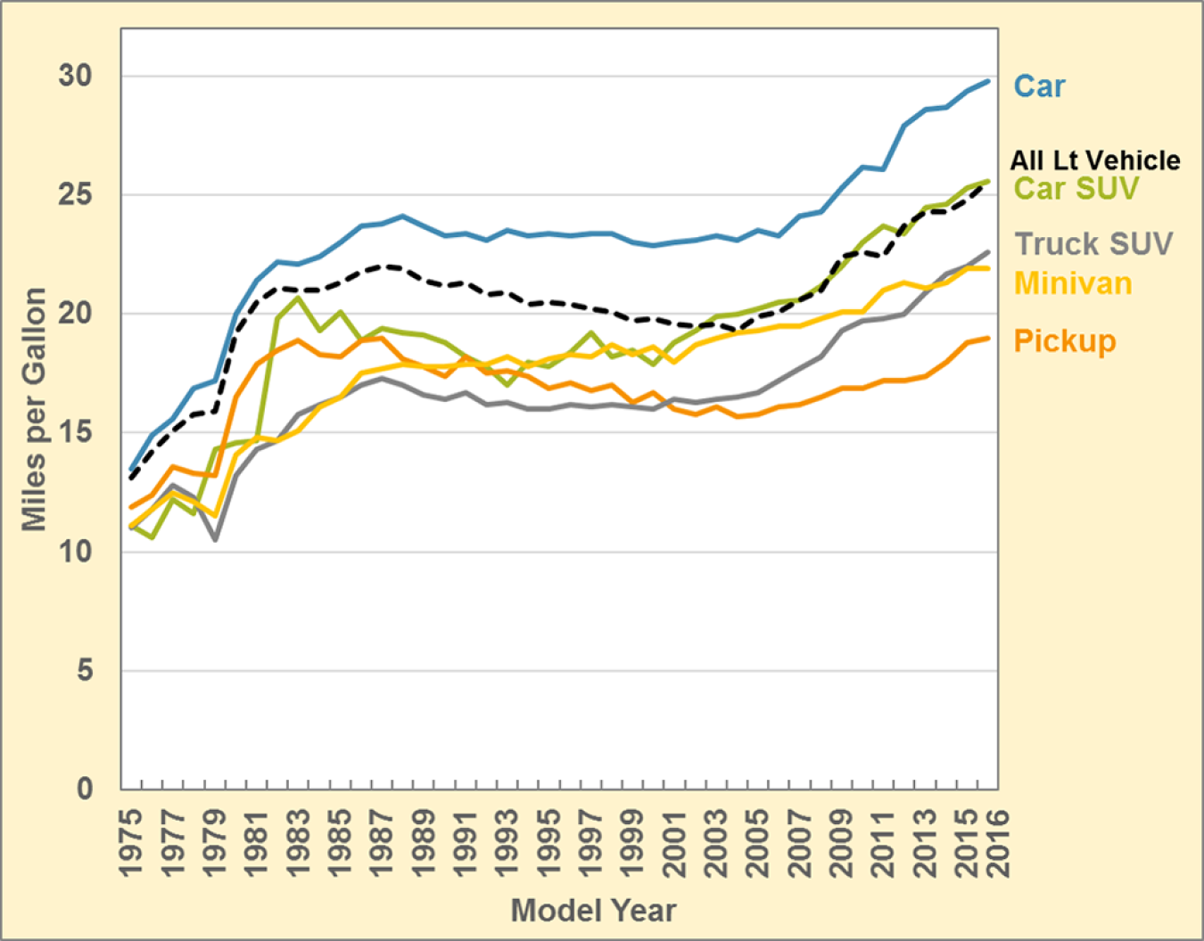 Graph showing new light vehicle fuel economy by vehicle class for the model years 1975 through 2016.