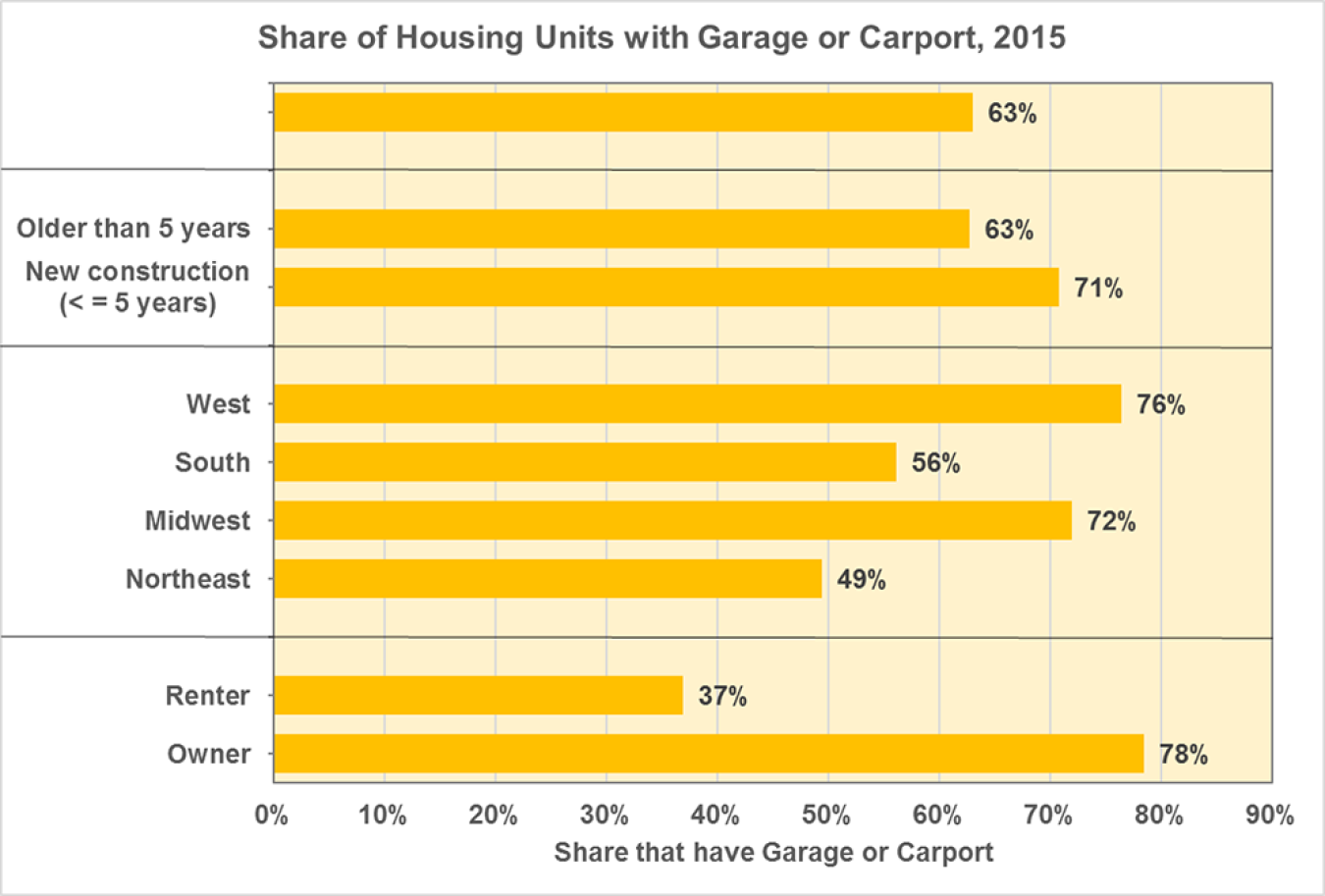 Share of houses with a garage or carport in 2015. The categories are older than 5 years-63% and new construction (<=5 years)-71%; West-76%, South-56%, Midwest-72%, Northeast-49%; Renter-37% and Owner-78%