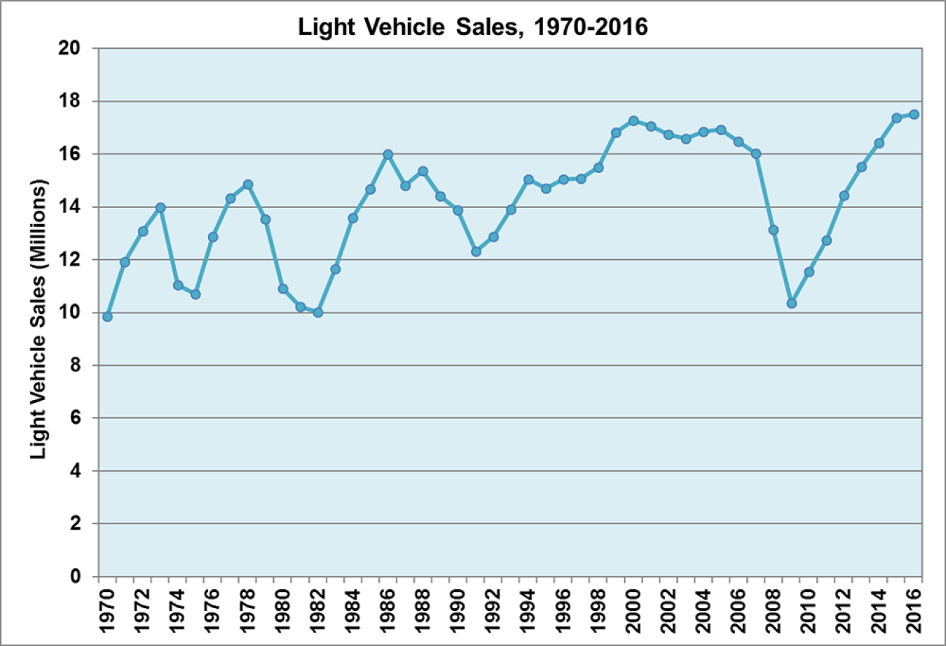 Graph showing light vehicle sales from 1970 to 2016.