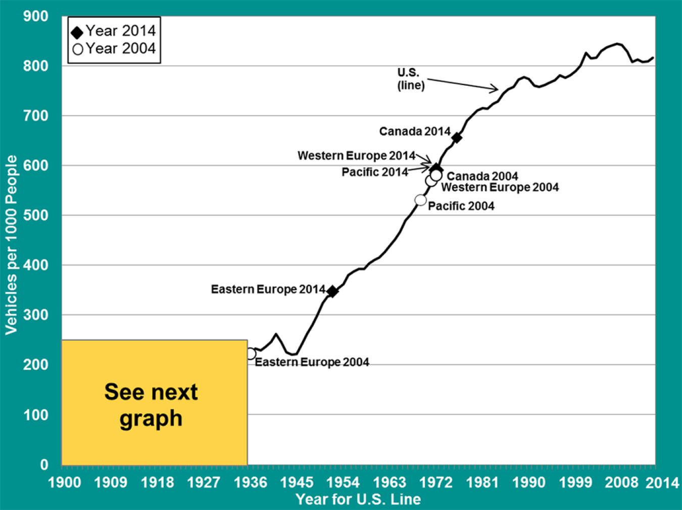 Vehicles per Thousand People: U.S. (Over Time) and Other Countries (in 2004 and 2014)