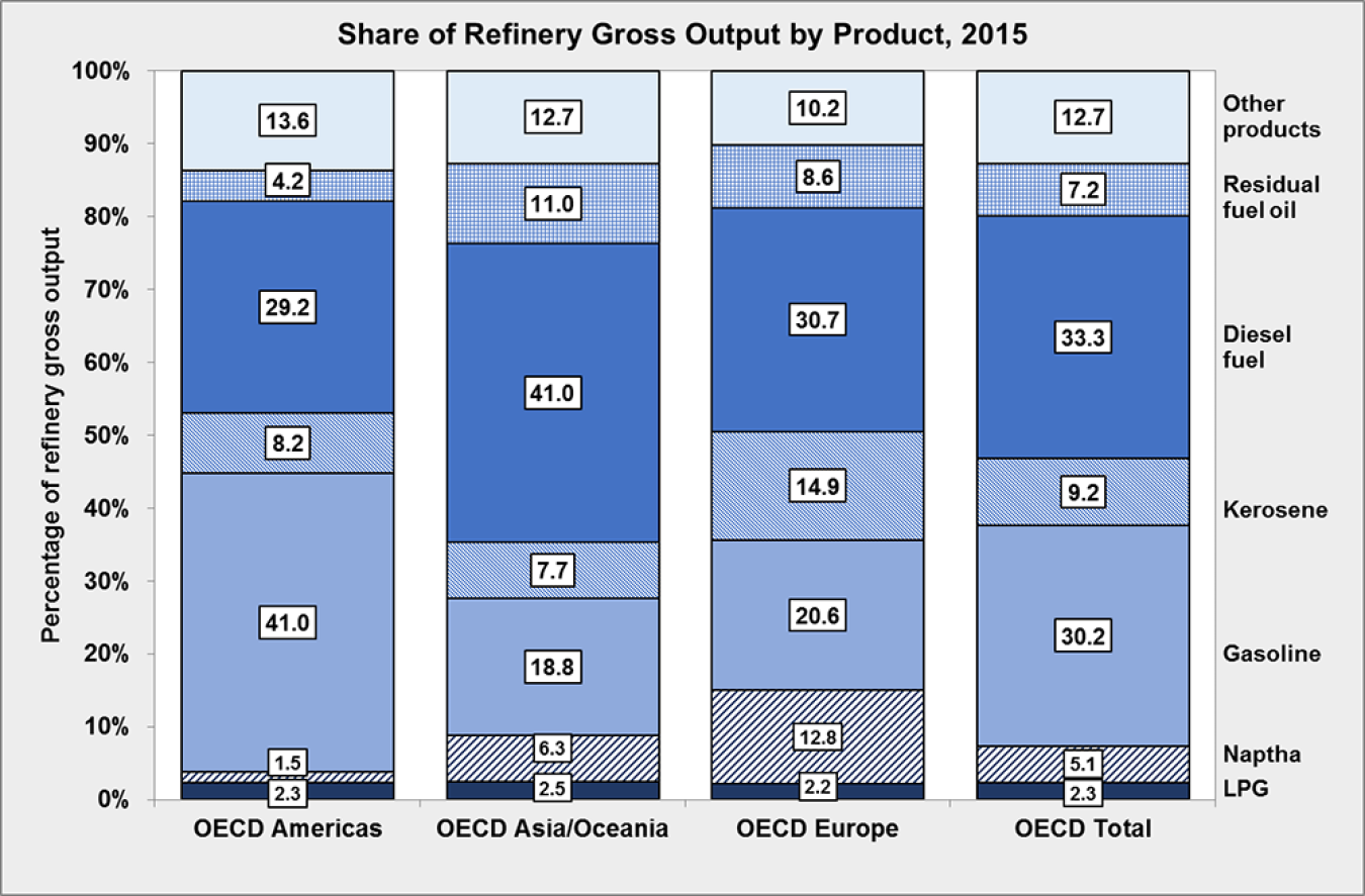 Graph showing share of refinery gross output by product in 2015. 