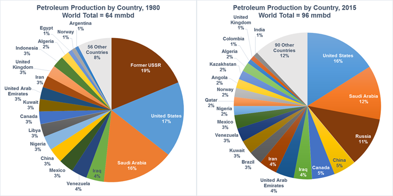 world oil production by country