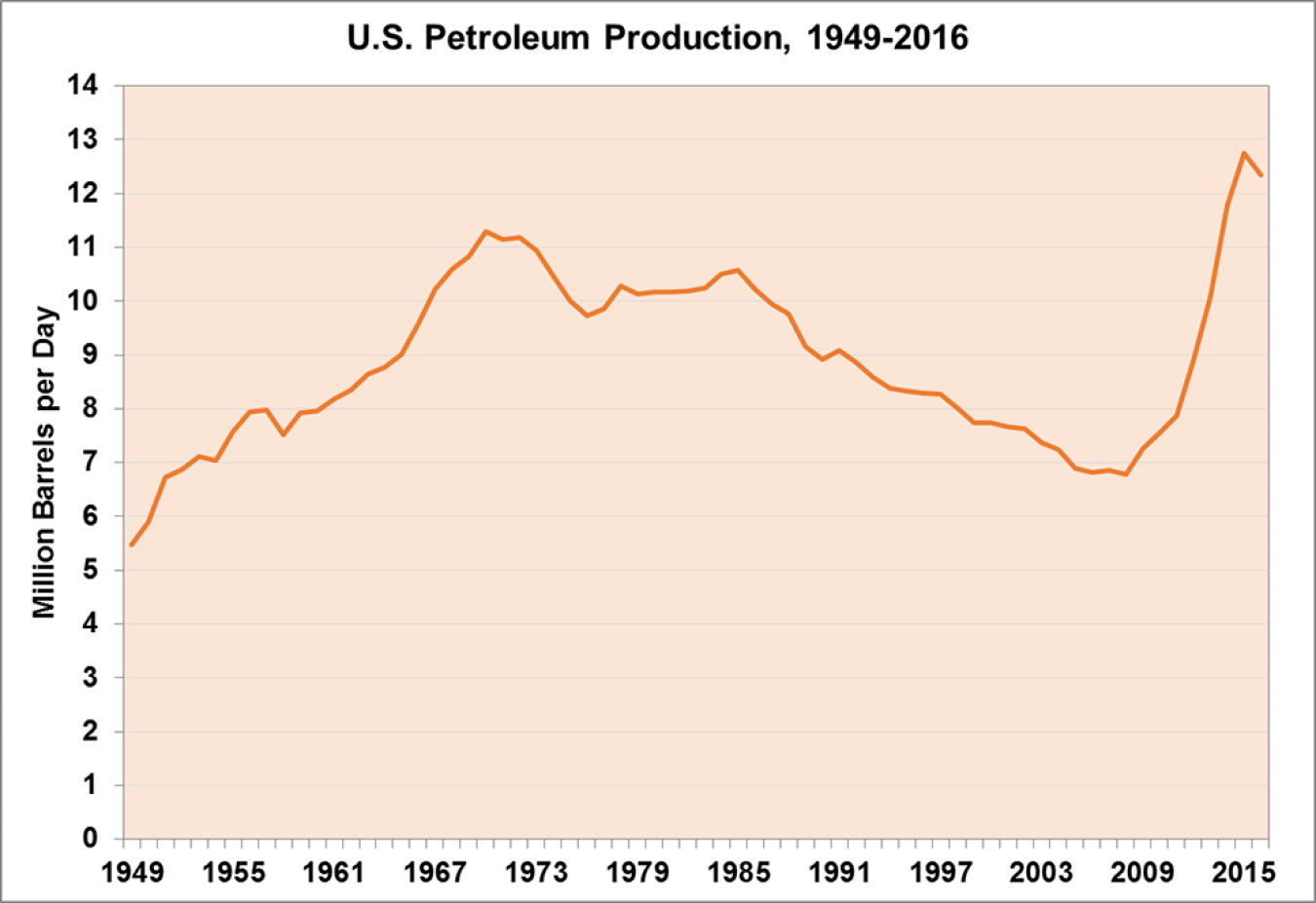 Graphic showing U.S. petroleum production from 1949 to 2016